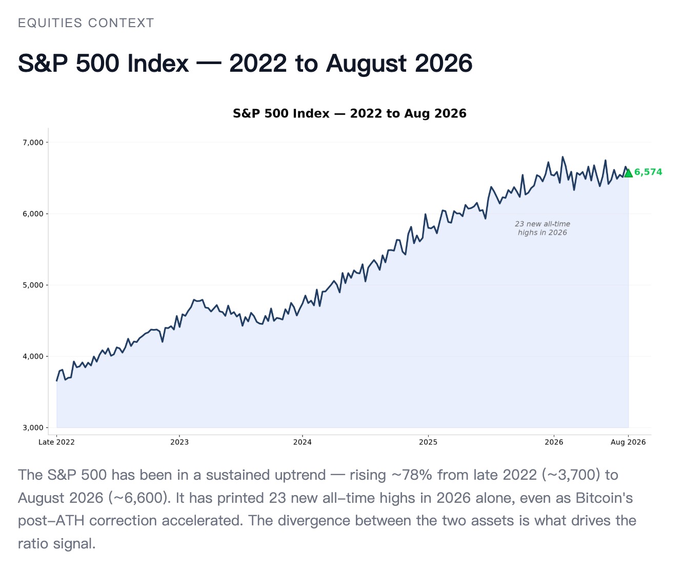 S&P 500 price trajectory from the late 2022 cyclical bottom to August 2026
