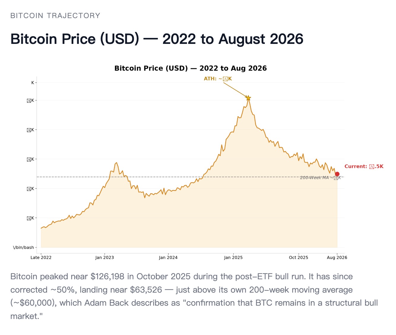 Bitcoin price from its October 2025 all-time high through the mid-cycle correction