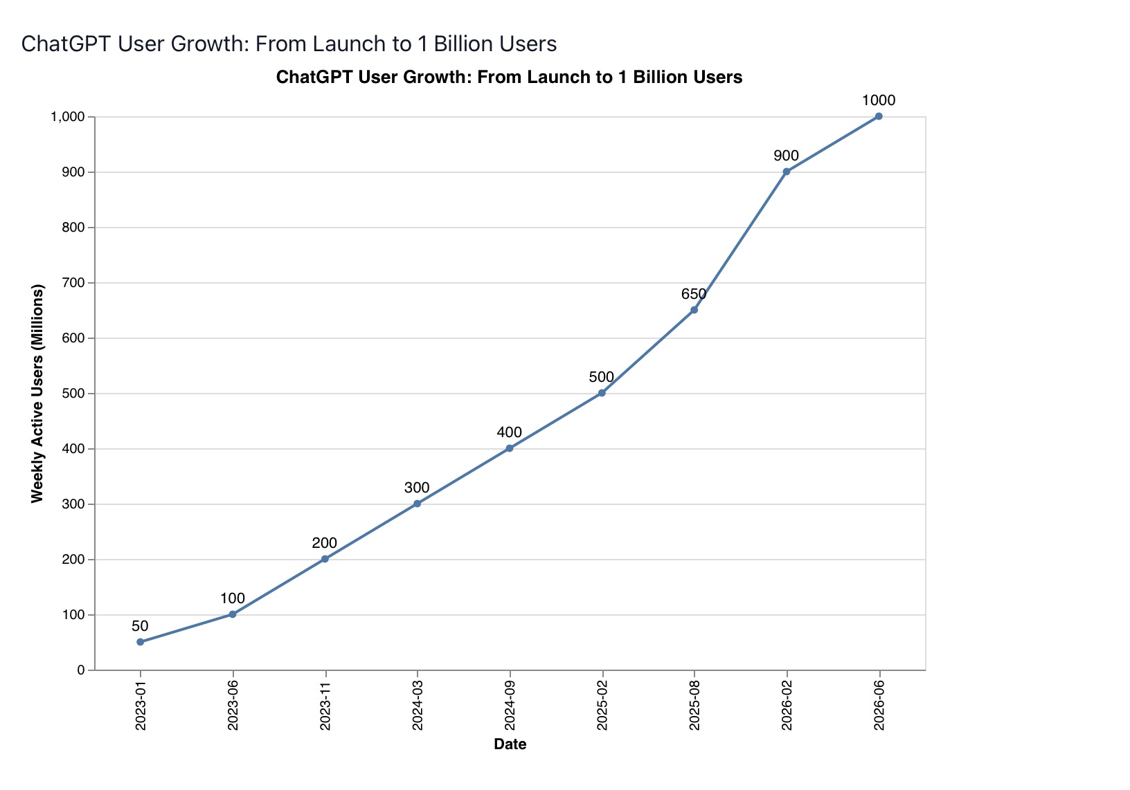 ChatGPT weekly active user growth from 50 million in 2023 to 1 billion in 2026