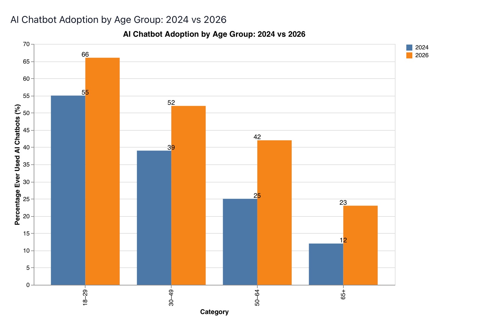 Chatbot usage by age group, showing 50-64 and 65+ cohorts nearly doubling in two years