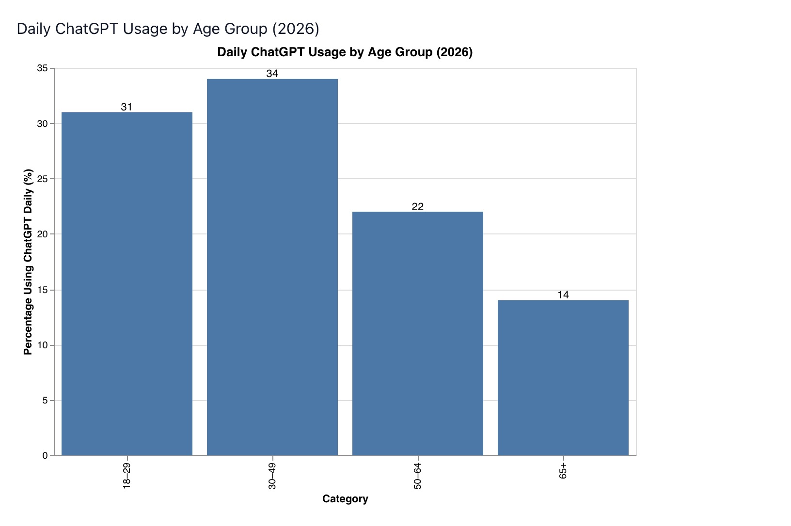 Daily ChatGPT usage frequency by age group, peaking at 34% in the 30-49 bracket