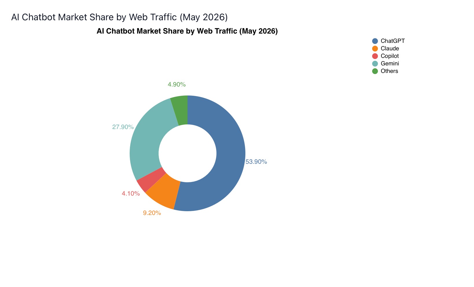 AI chatbot web traffic share, with ChatGPT at 53.9%, Gemini at 27.9% and Claude at 9.2%