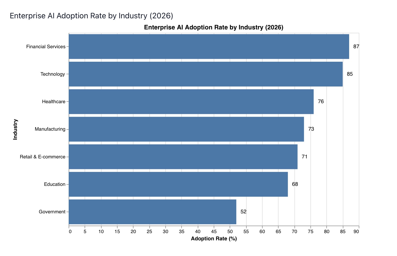 Enterprise AI adoption by industry, led by financial services at 87%