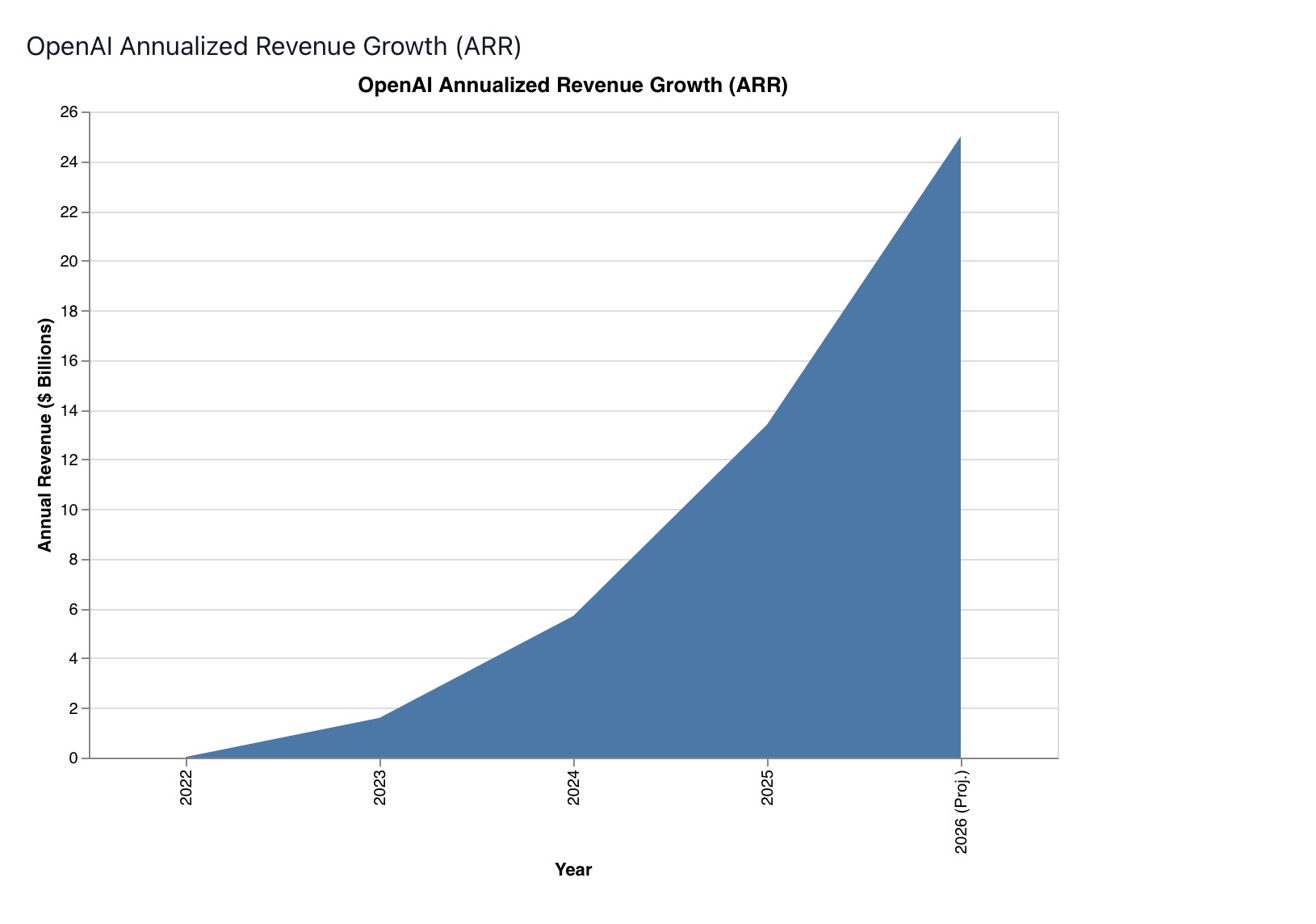 OpenAI annualized revenue growth from $28 million in 2022 to $25 billion in 2026