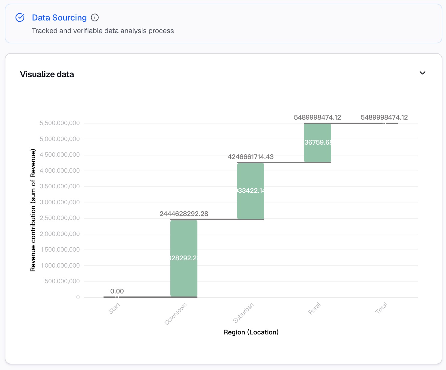 Revenue waterfall chart with insight cards generated by Powerdrill Bloom