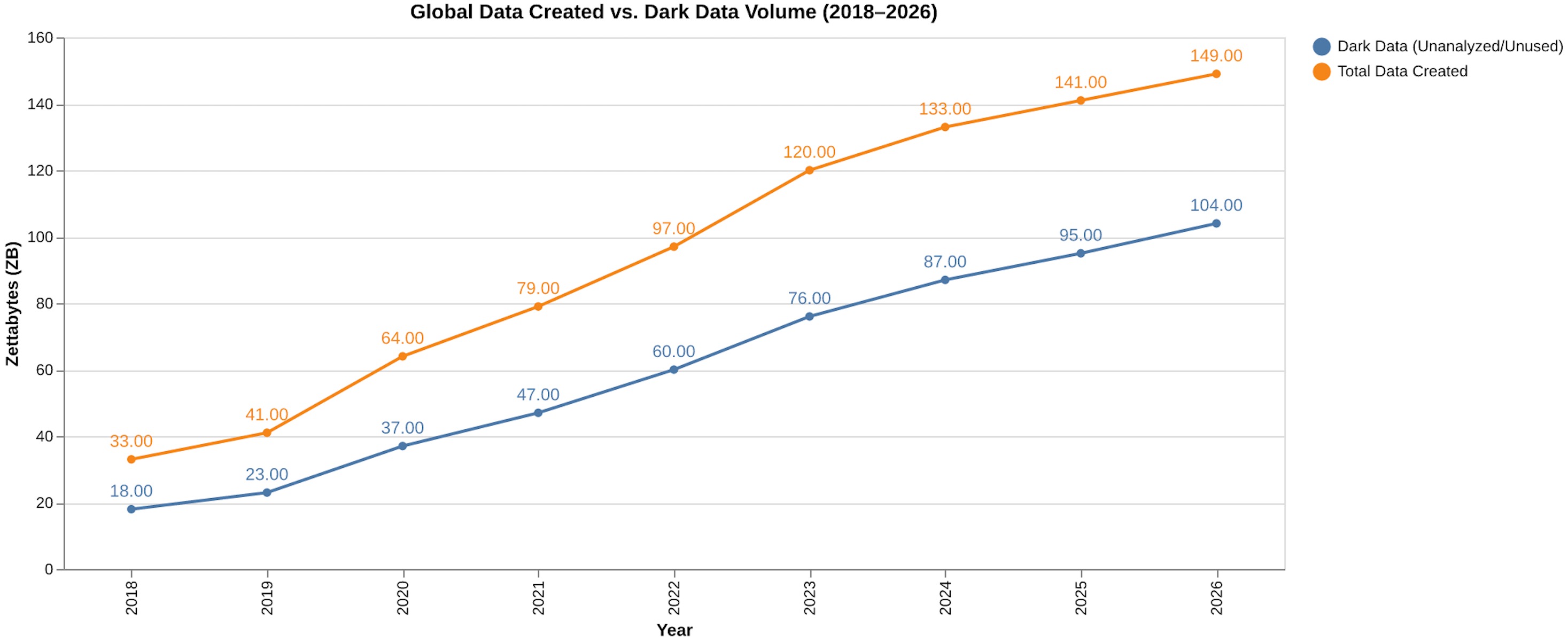 Creación global de datos frente a la proporción de datos oscuros, de 33 ZB en 2018 a 149 ZB en 2026