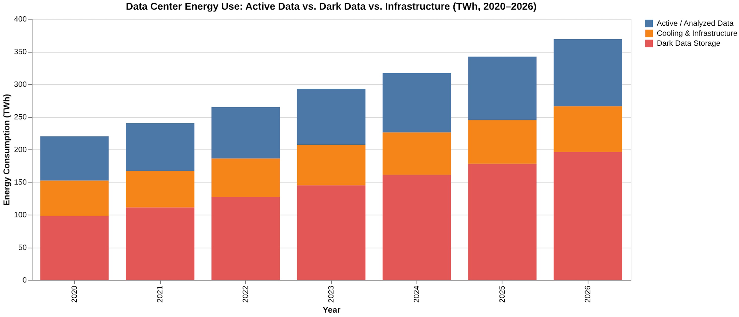 Consumo de electricidad de los centros de datos globales en 2026, con el almacenamiento de datos oscuros representando más de la mitad del total