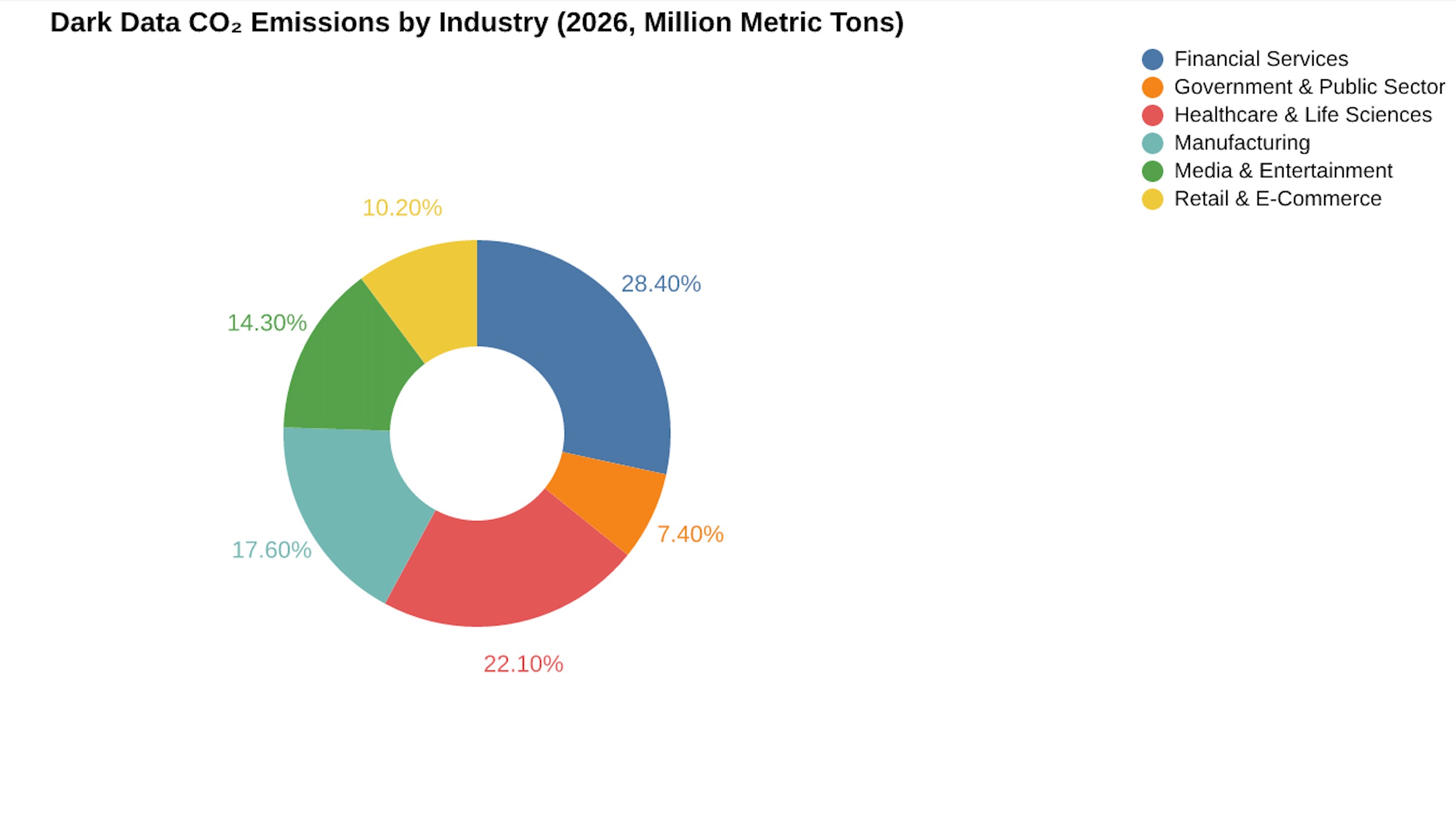 Emisiones de datos oscuros por sector en 2026, lideradas por los servicios financieros con un 28.4 por ciento