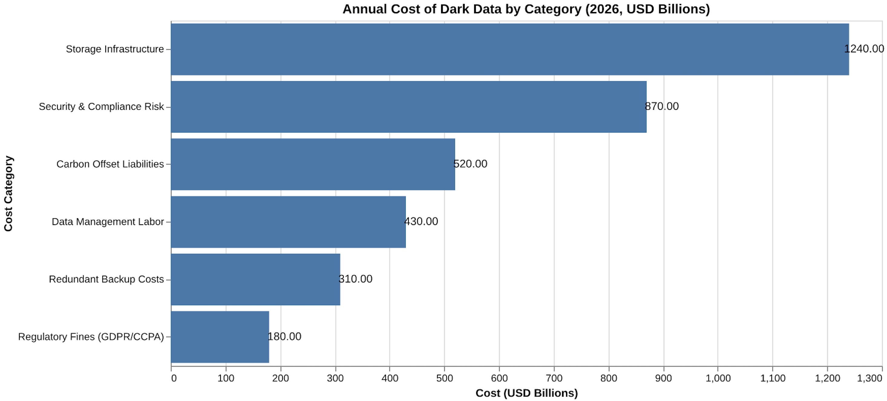 El coste anual de 3.55 billones de dólares de los datos oscuros en 2026 desglosado por categorías