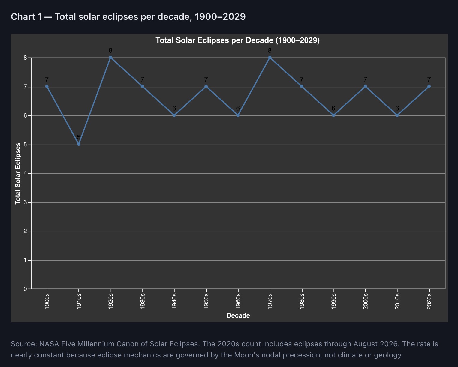 Chart of total solar eclipses per decade from 1900 showing a steady cadence