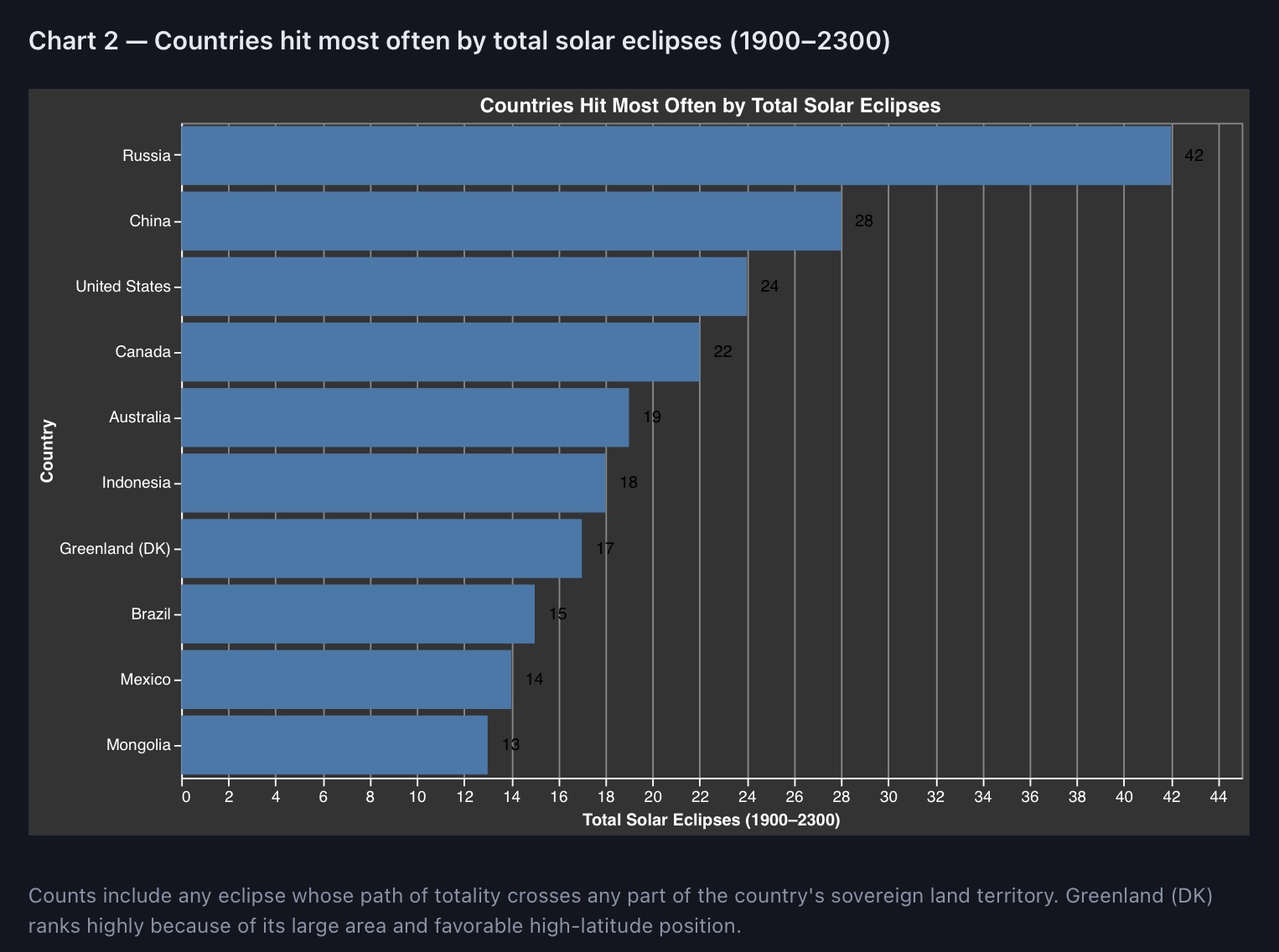 Chart ranking countries by projected total solar eclipses between 1900 and 2300