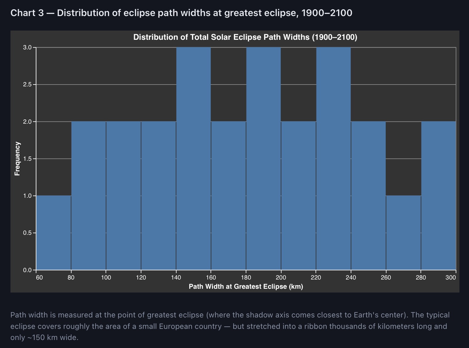 Distribution of total solar eclipse path widths between 1900 and 2100