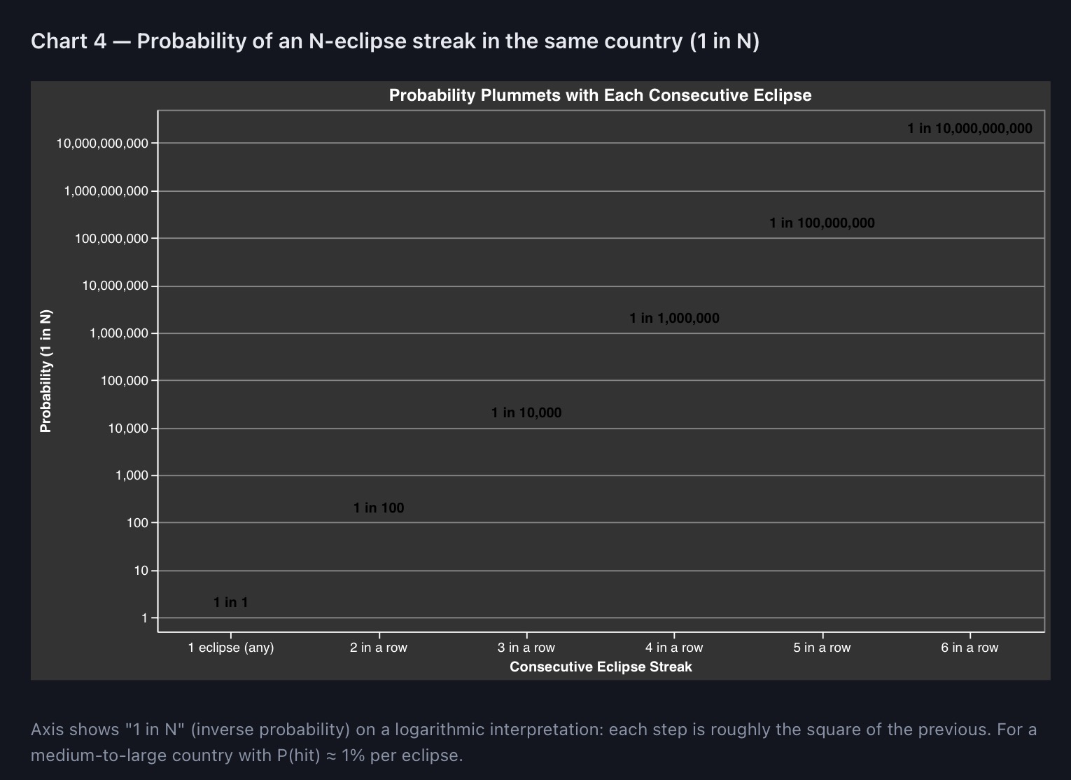 Probability of consecutive total solar eclipses falling off a cliff with each additional hit