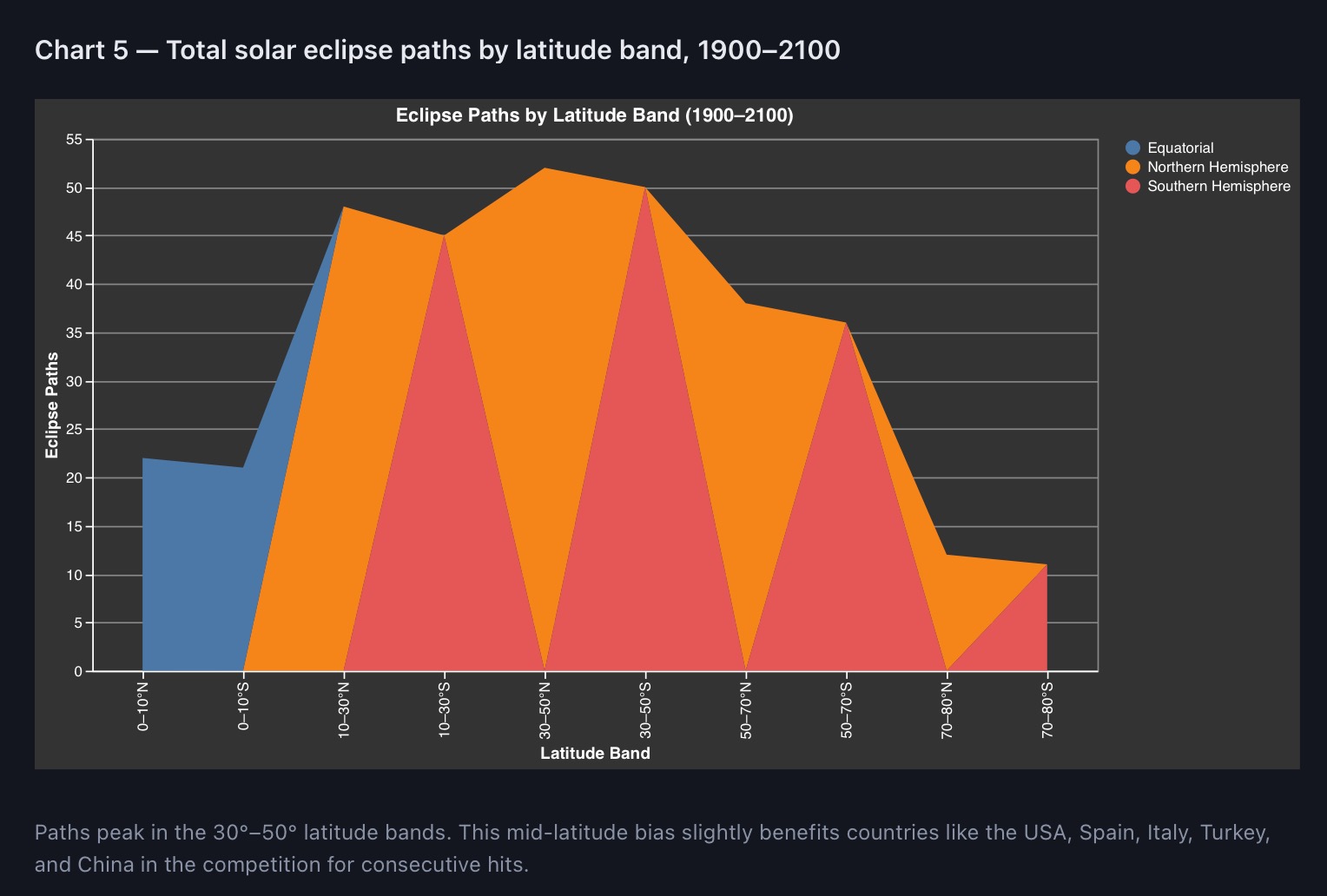 Total solar eclipse paths clustering in the 30 to 50 degree latitude bands
