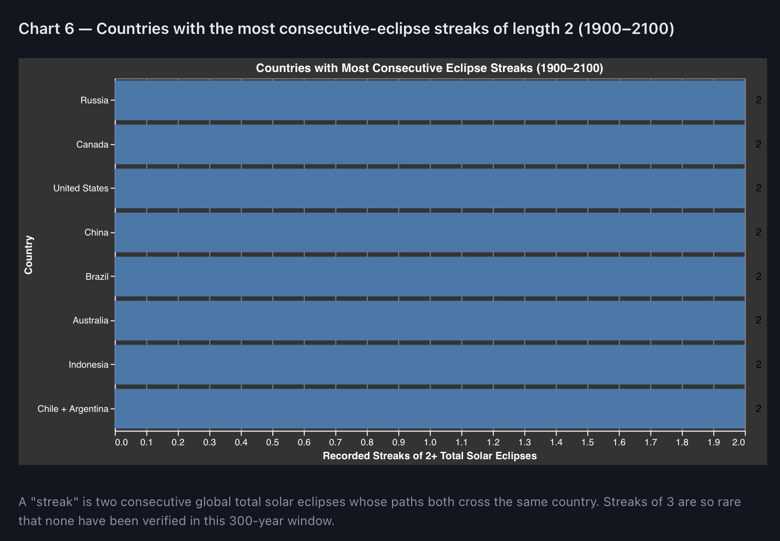 The only recorded streaks of consecutive total solar eclipses over one country