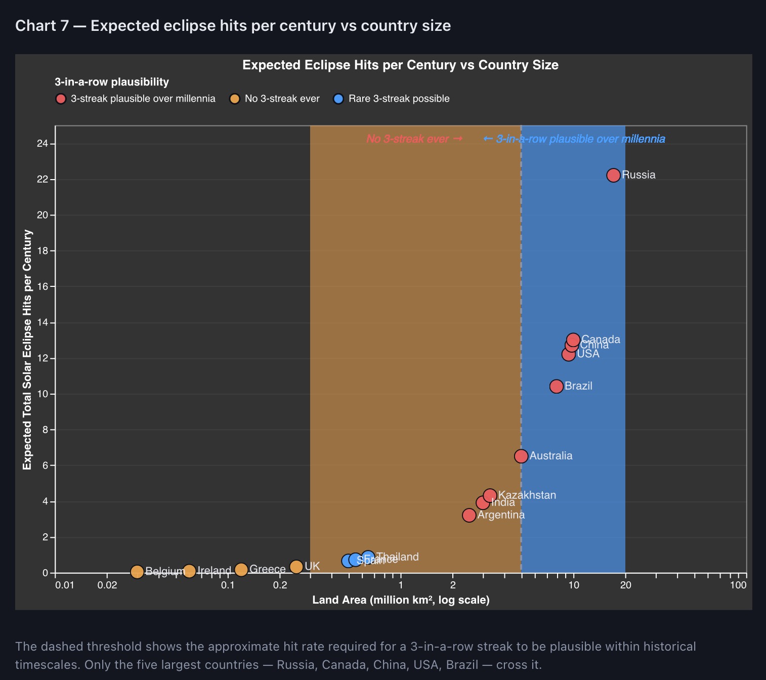Country landmass plotted against eclipses per century with the 5 million square kilometre threshold
