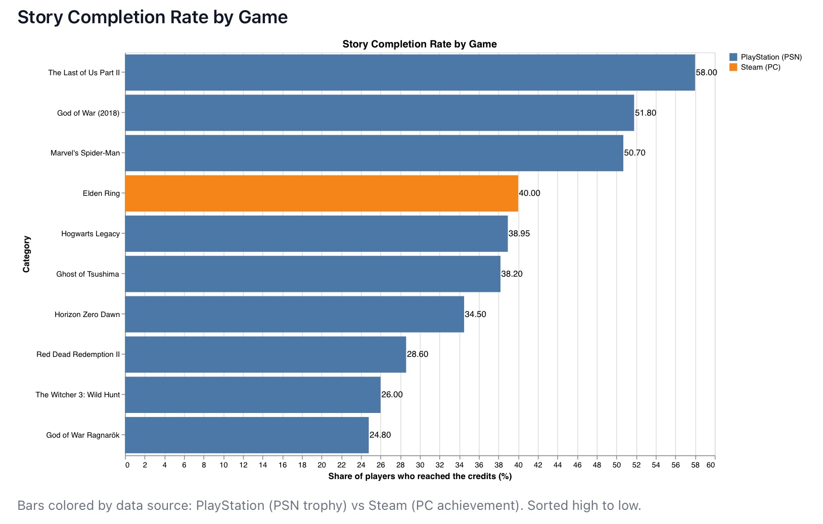 Bar chart ranking the story completion rate of 10 popular video games, from The Last of Us Part II at 58% down to God of War Ragnarok at 24.8%