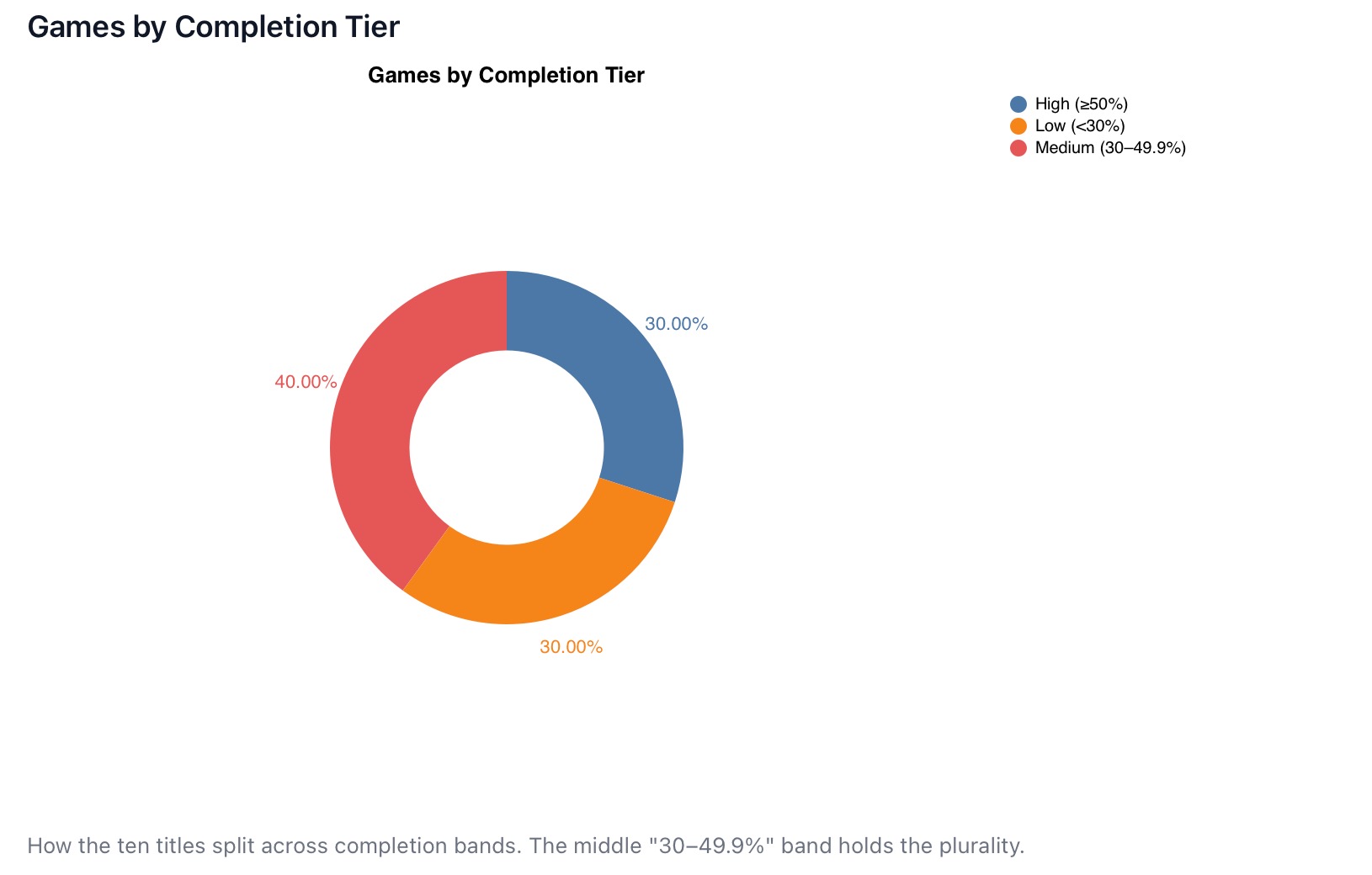 Donut chart splitting the ten games into completion tiers: 40% sit in the medium 30-49.9% band, 30% high at 50% or above, 30% low under 30%