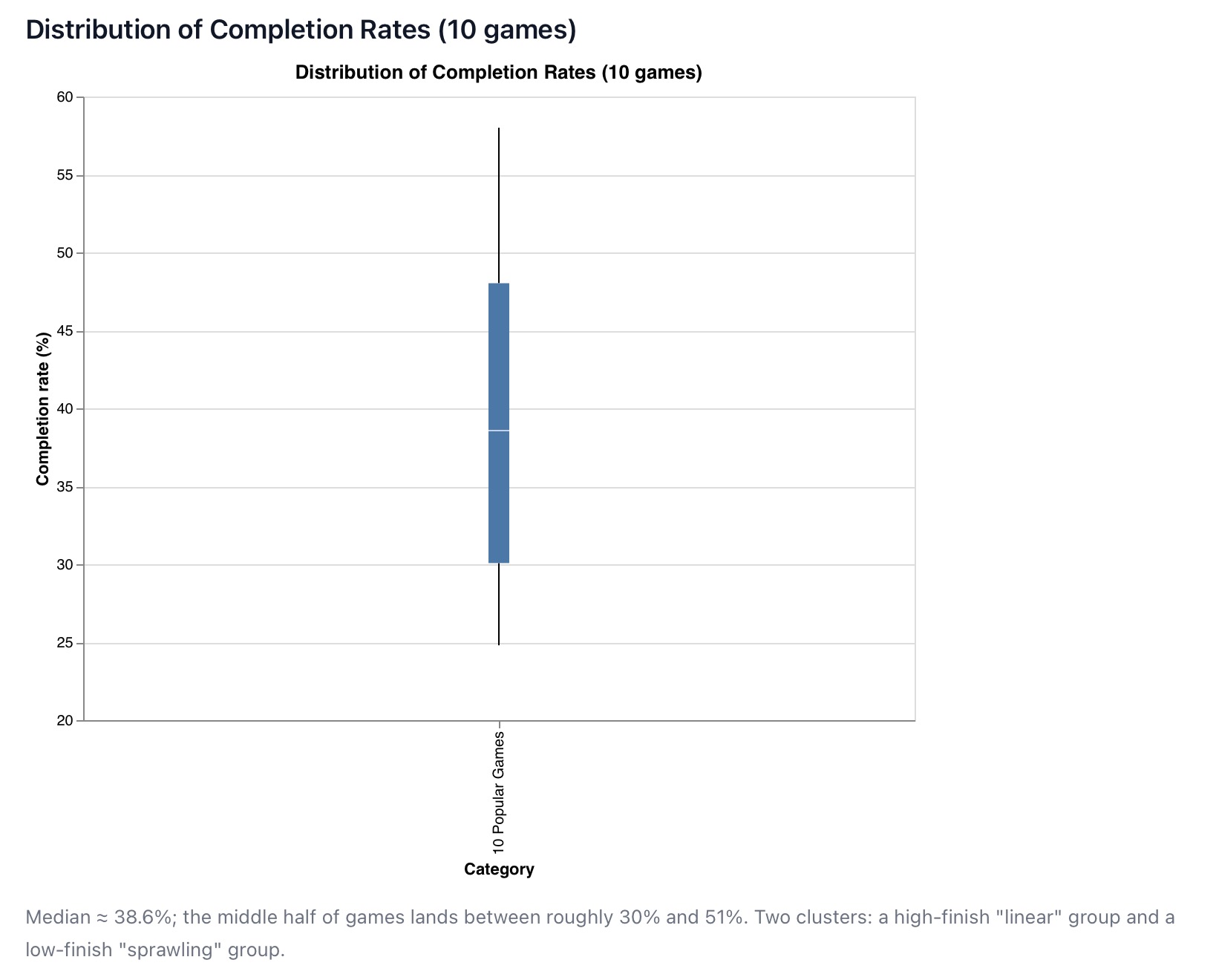 Box plot of completion rates across the ten games, with a median near 38.6% and the middle half falling between roughly 30% and 48%