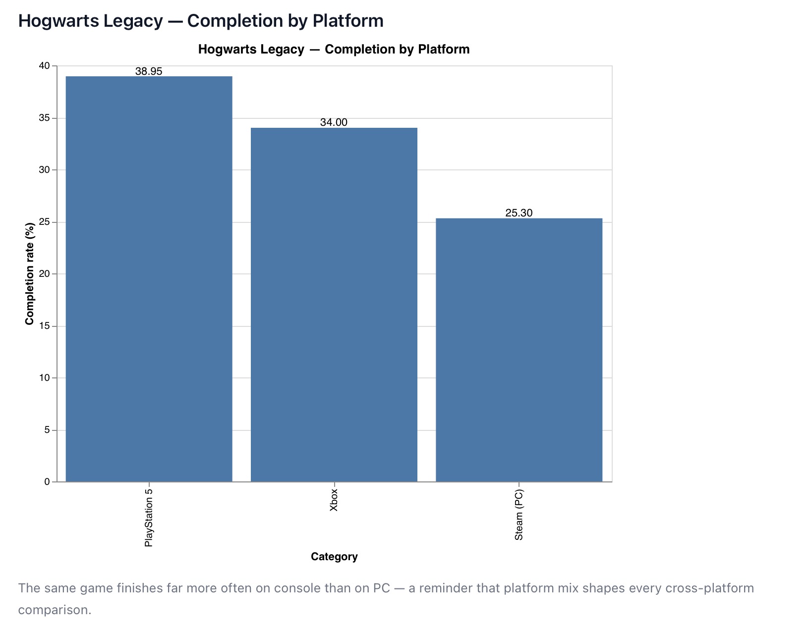 Bar chart of Hogwarts Legacy completion by platform: 38.95% on PlayStation 5, 34% on Xbox and 25.3% on Steam