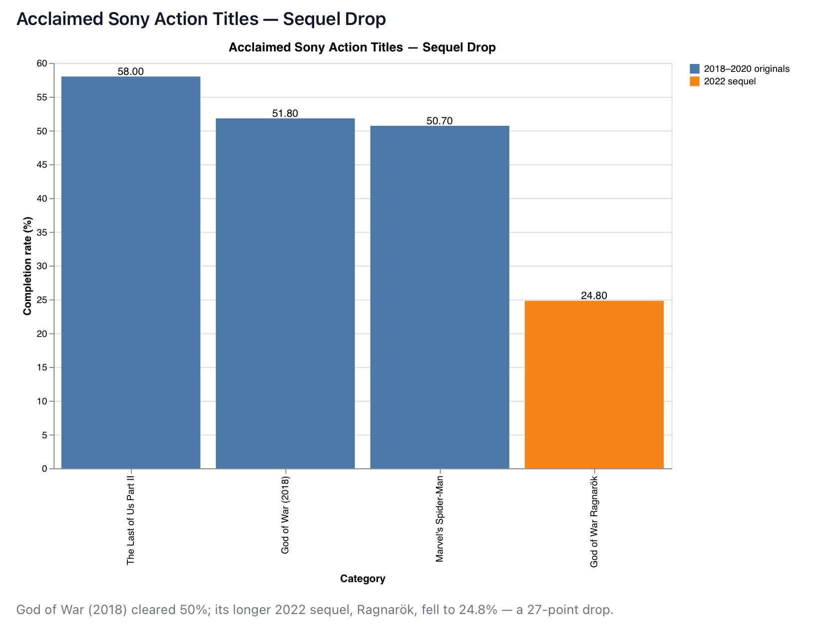 Bar chart comparing three acclaimed 2018-2020 Sony action titles above 50% completion with the 2022 sequel God of War Ragnarok at 24.8%