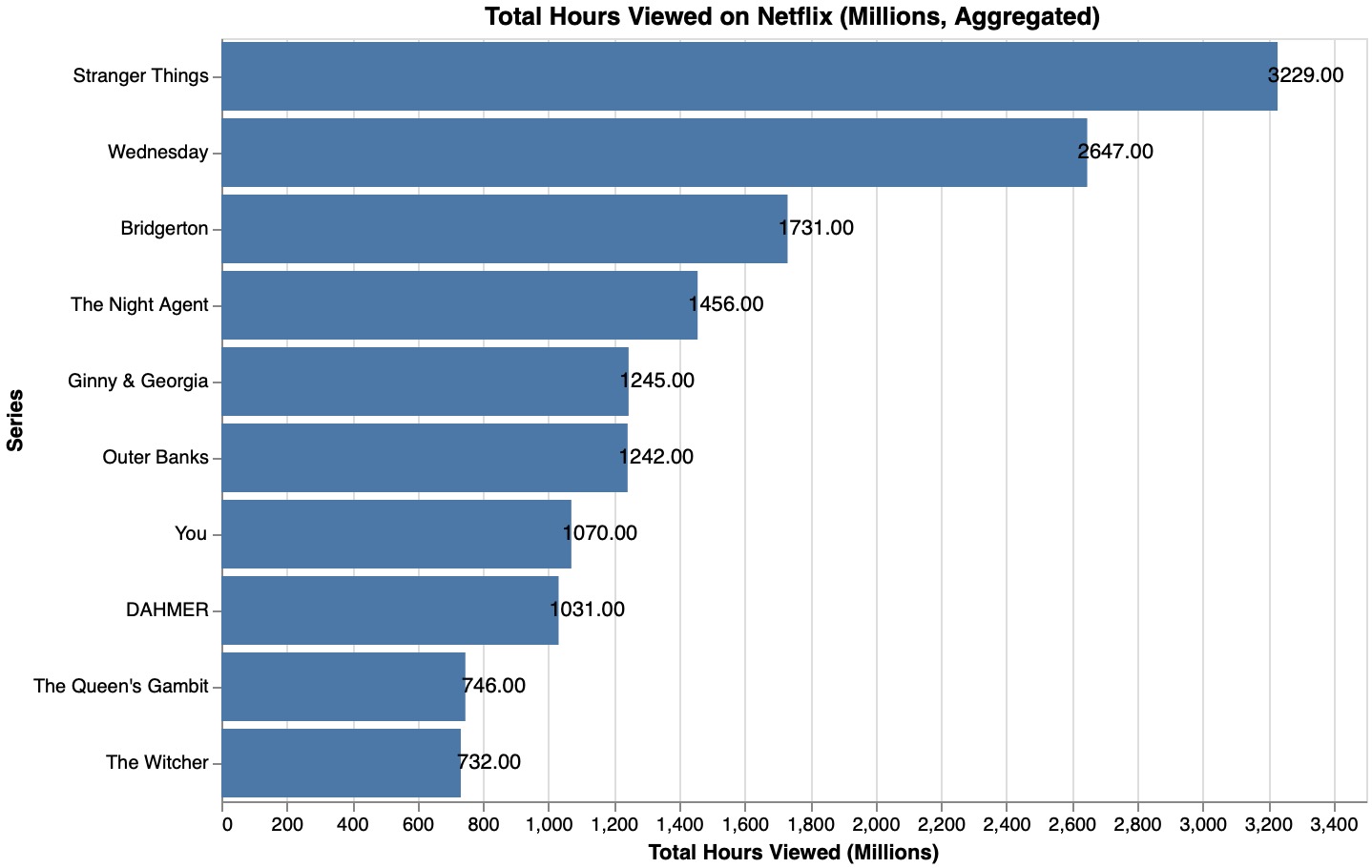 Horizontal bar chart of total hours viewed on Netflix, with Stranger Things at 3,229 million hours ahead of Wednesday at 2,647 million