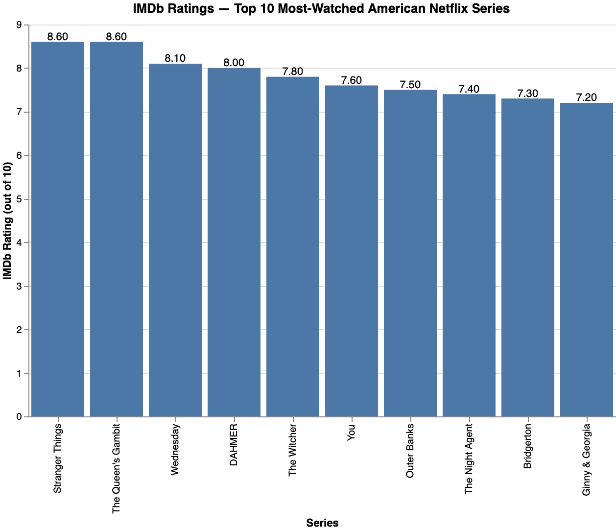 Bar chart of IMDb ratings for the ten series, with Stranger Things and The Queen’s Gambit tied at 8.6 and Ginny & Georgia lowest at 7.2