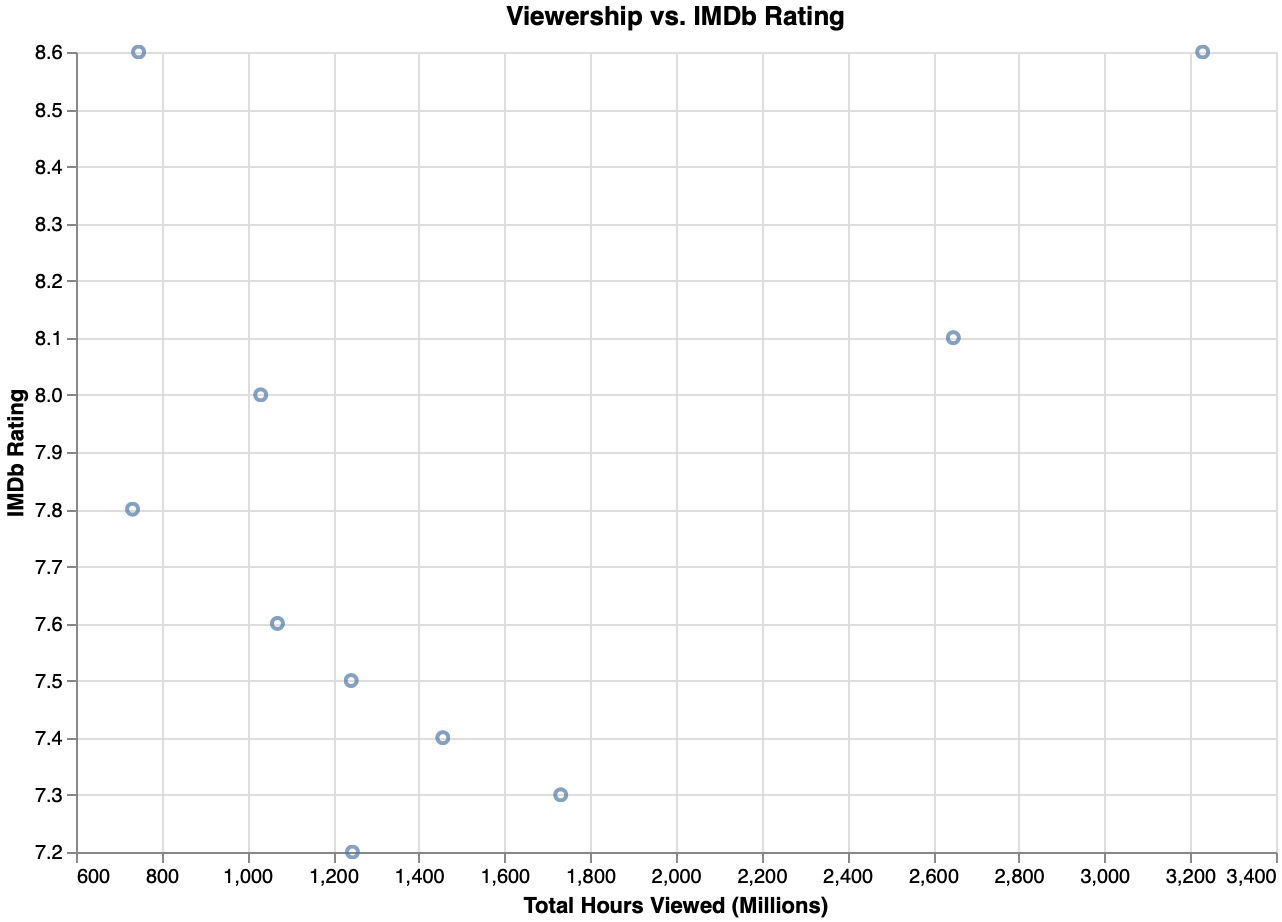 Scatter plot of total hours viewed against IMDb rating for the ten series, showing no clear straight-line relationship