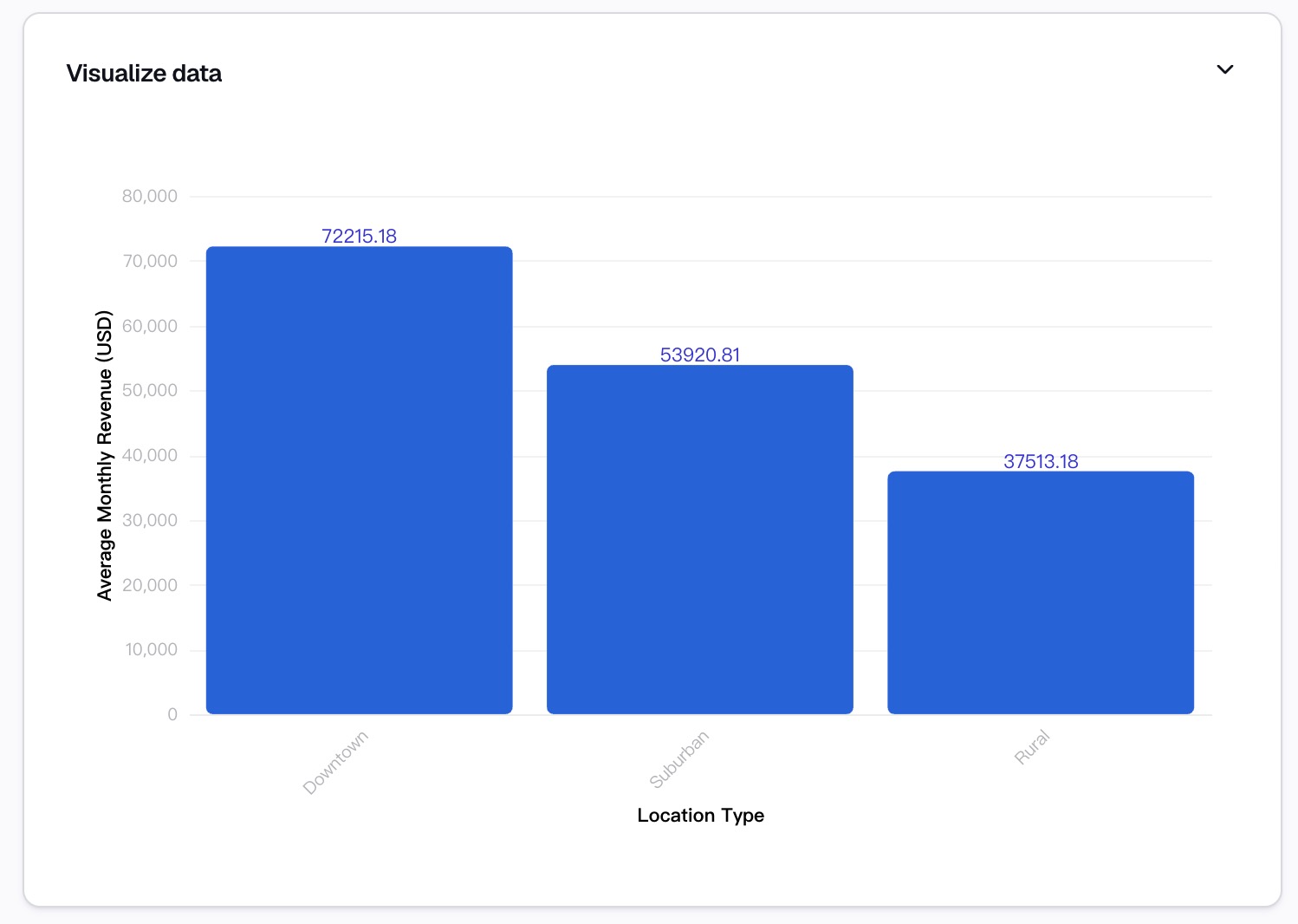 Bar chart generated in Powerdrill Bloom comparing average monthly revenue for Downtown, Suburban, and Rural locations