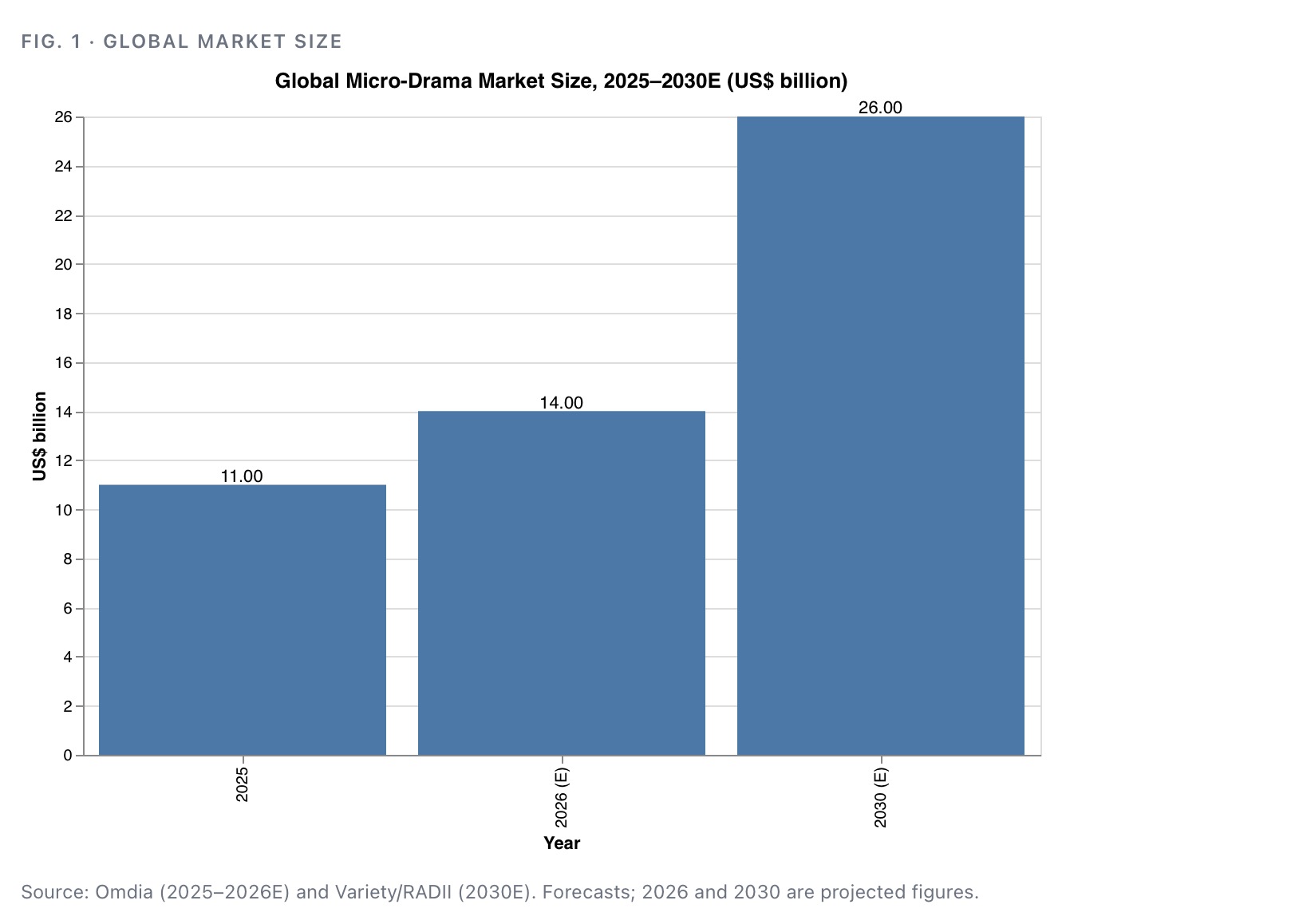 Global micro-drama market size, 2025 to 2030 forecast, in US dollars billion