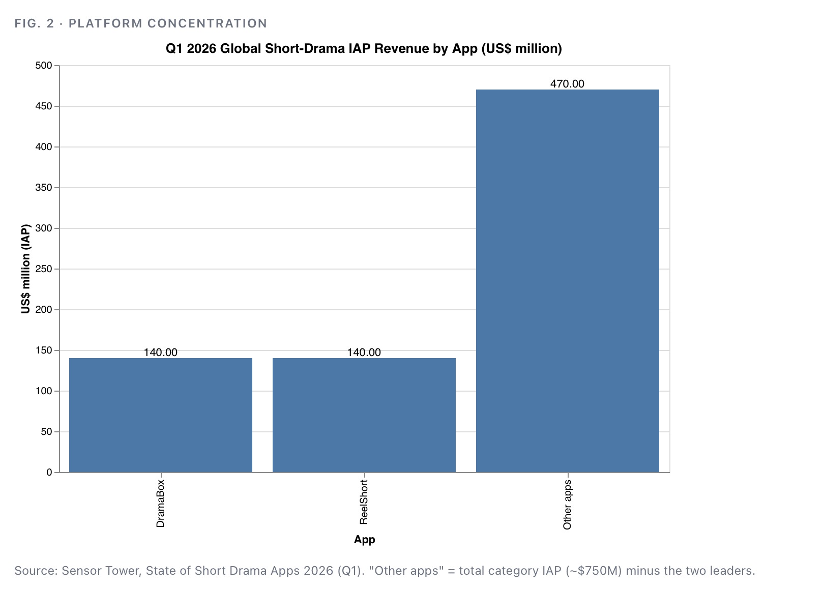 Q1 2026 global short-drama in-app purchase revenue by app, in US dollars million