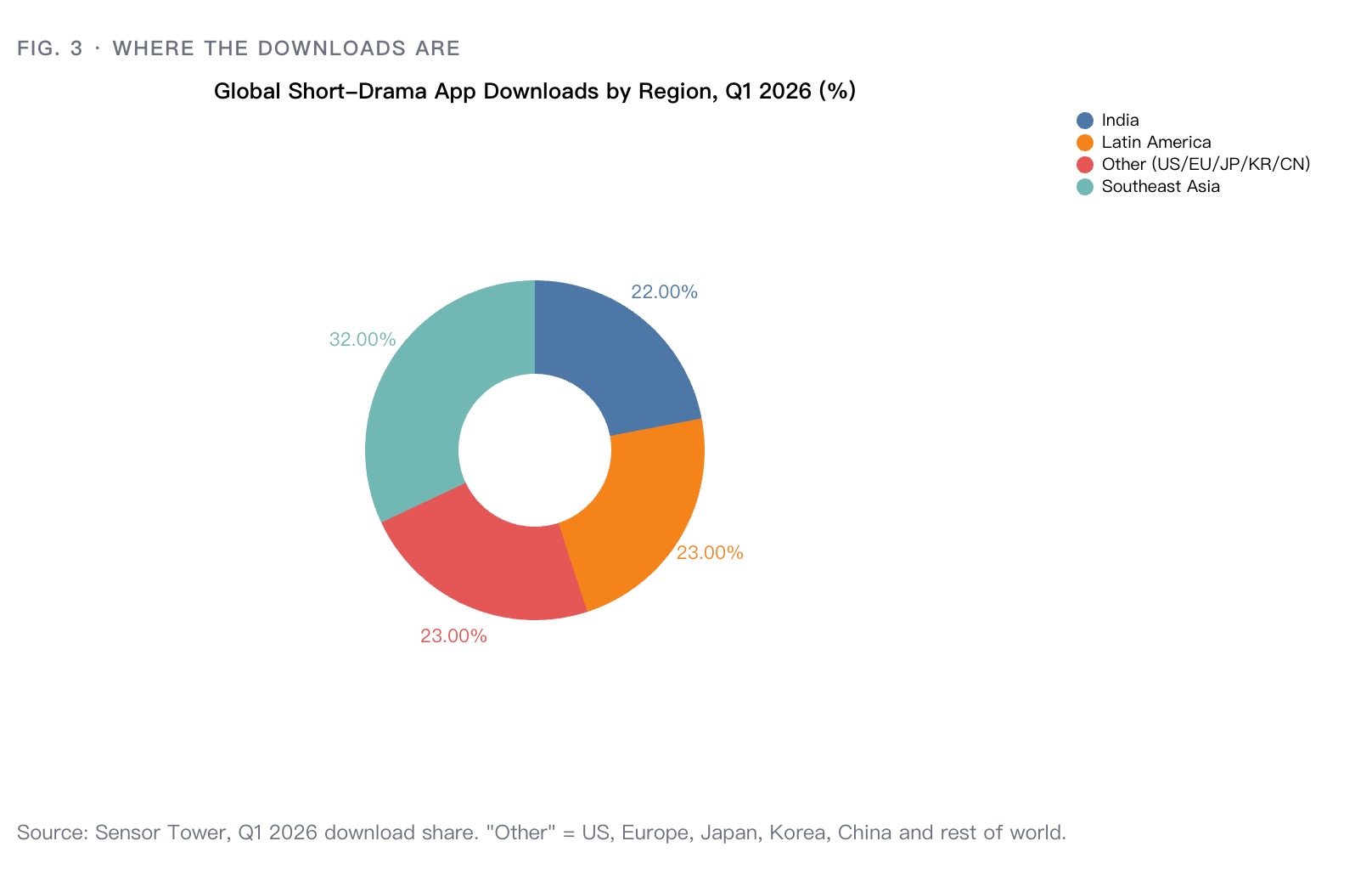 Global short-drama app downloads by region in Q1 2026, as a percentage share