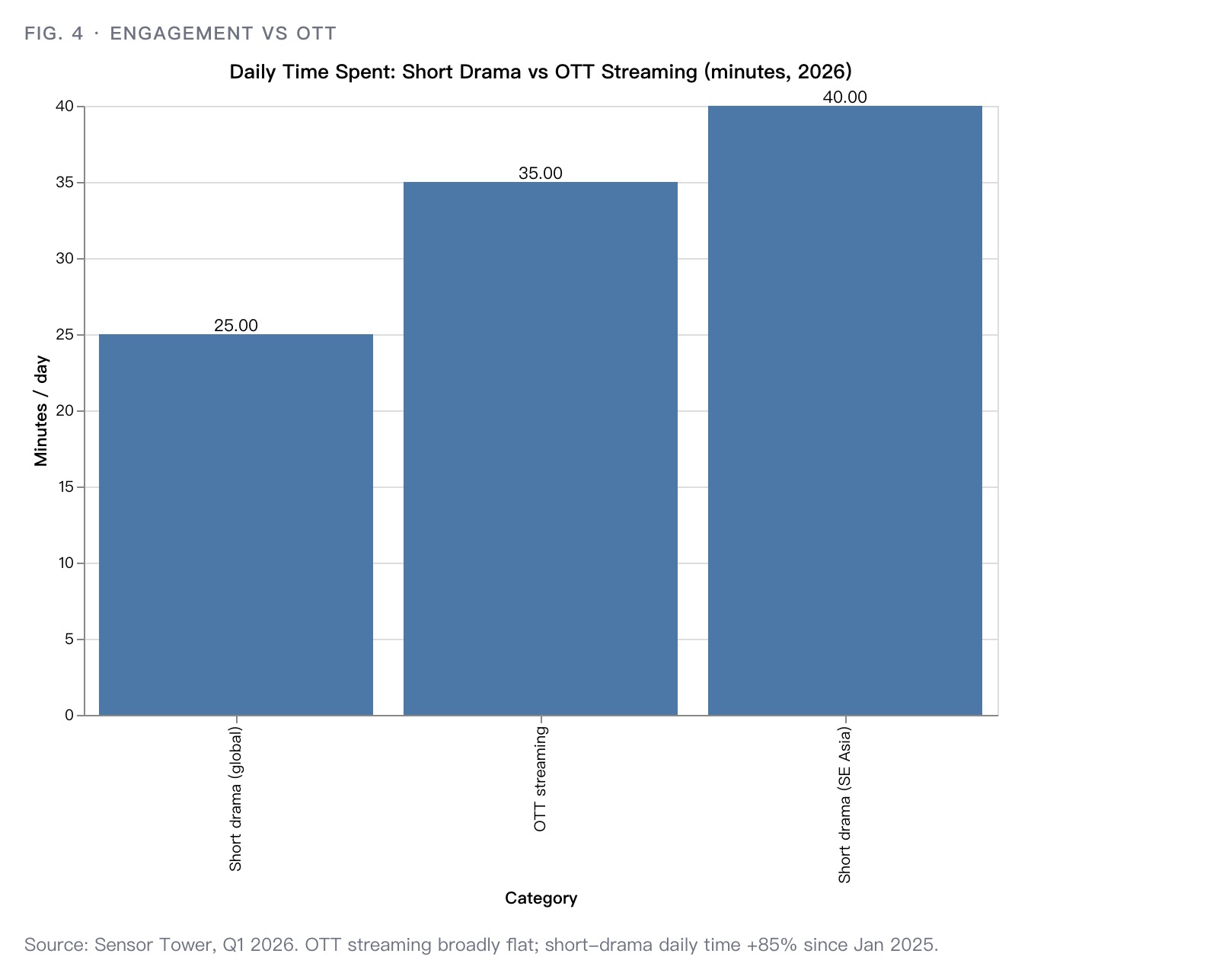 Daily time spent in short-drama apps versus OTT streaming in 2026, in minutes