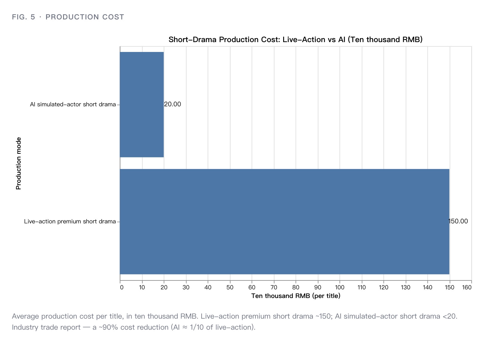 Short-drama production cost per title, live-action versus AI, in ten thousand RMB