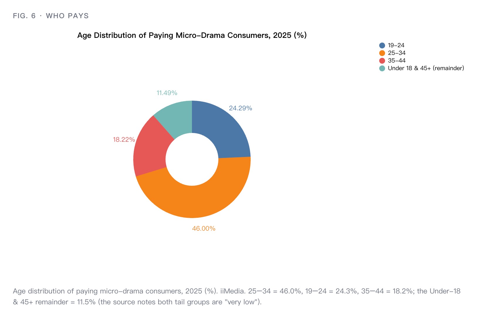 Age distribution of paying micro-drama consumers in 2025, as a percentage