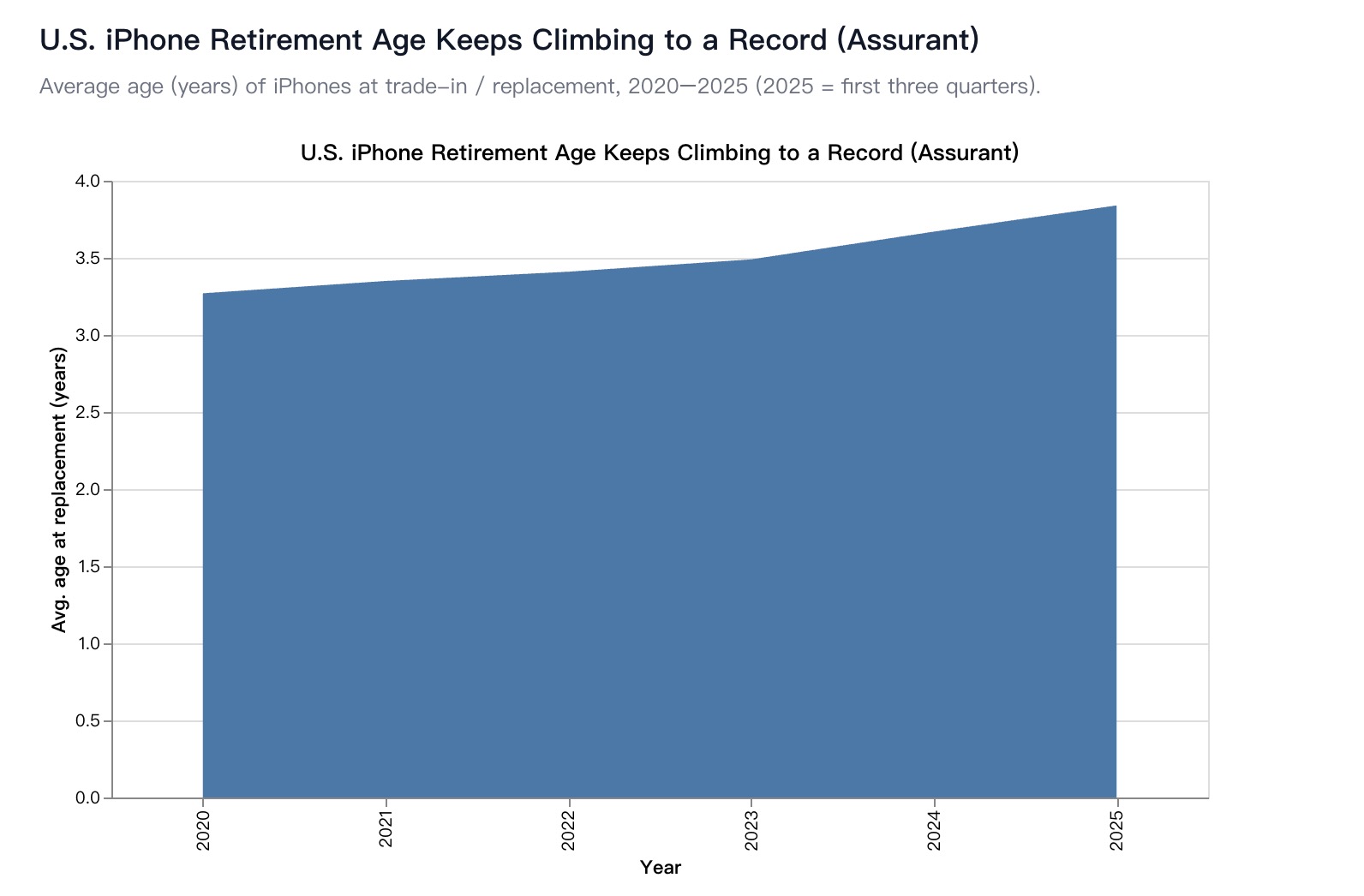 Area chart of the average age of U.S. iPhones at trade-in or replacement, rising from 3.27 years in 2020 to a record 3.84 years in 2025 (Assurant)