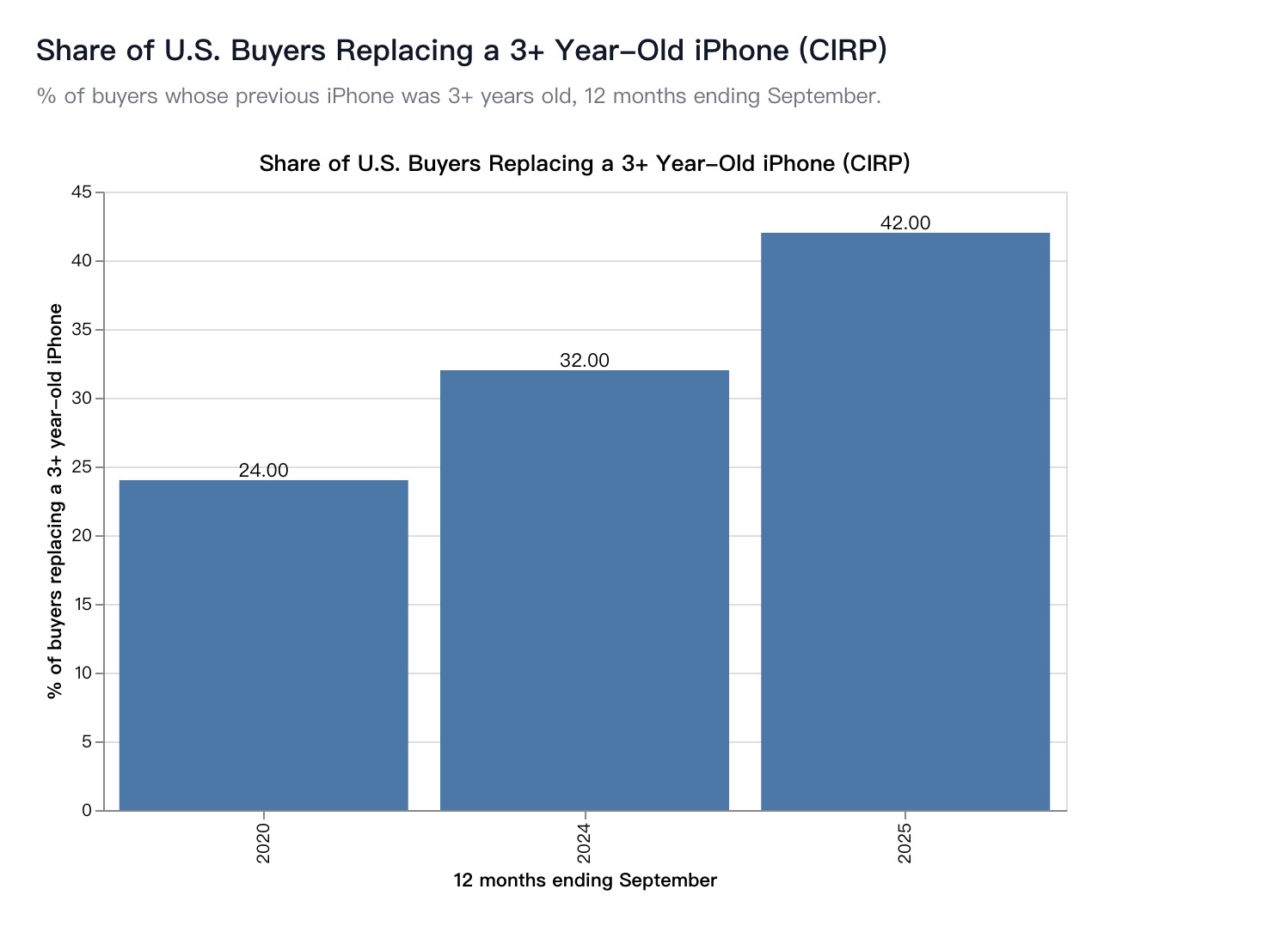 Bar chart of the share of U.S. buyers replacing an iPhone that was three or more years old, rising from 24% in 2020 to 32% in 2024 and 42% in 2025 (CIRP)