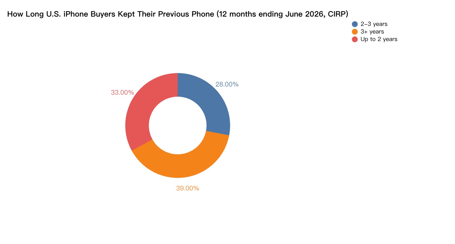 Donut chart of how long U.S. iPhone buyers kept their previous phone in the 12 months ending June 2026: 39% three or more years, 33% up to two years, 28% two to three years (CIRP)