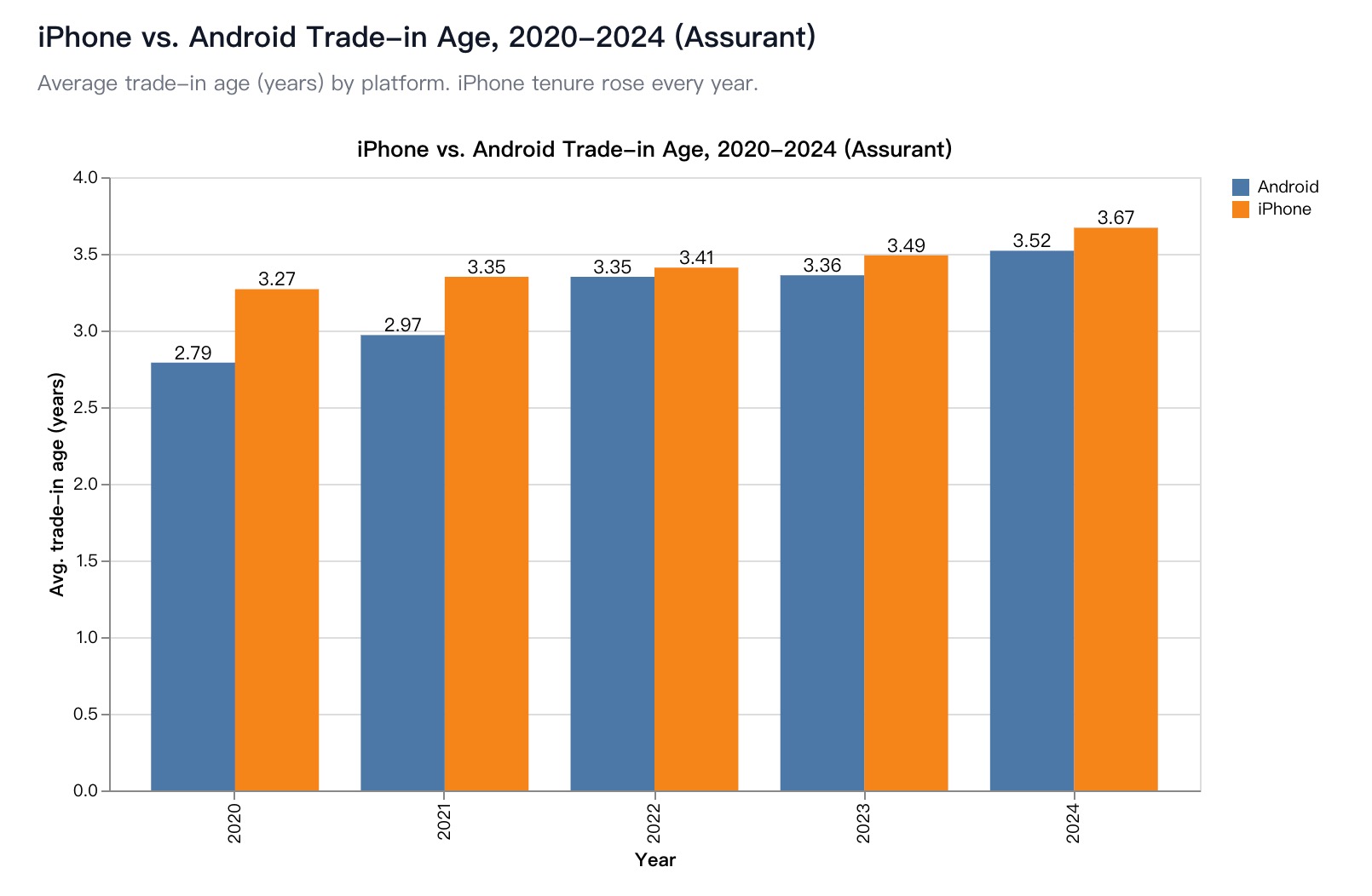 Grouped bar chart comparing average trade-in age of iPhone and Android devices from 2020 to 2024, with iPhone rising every year to 3.67 years against 3.52 years for Android (Assurant)