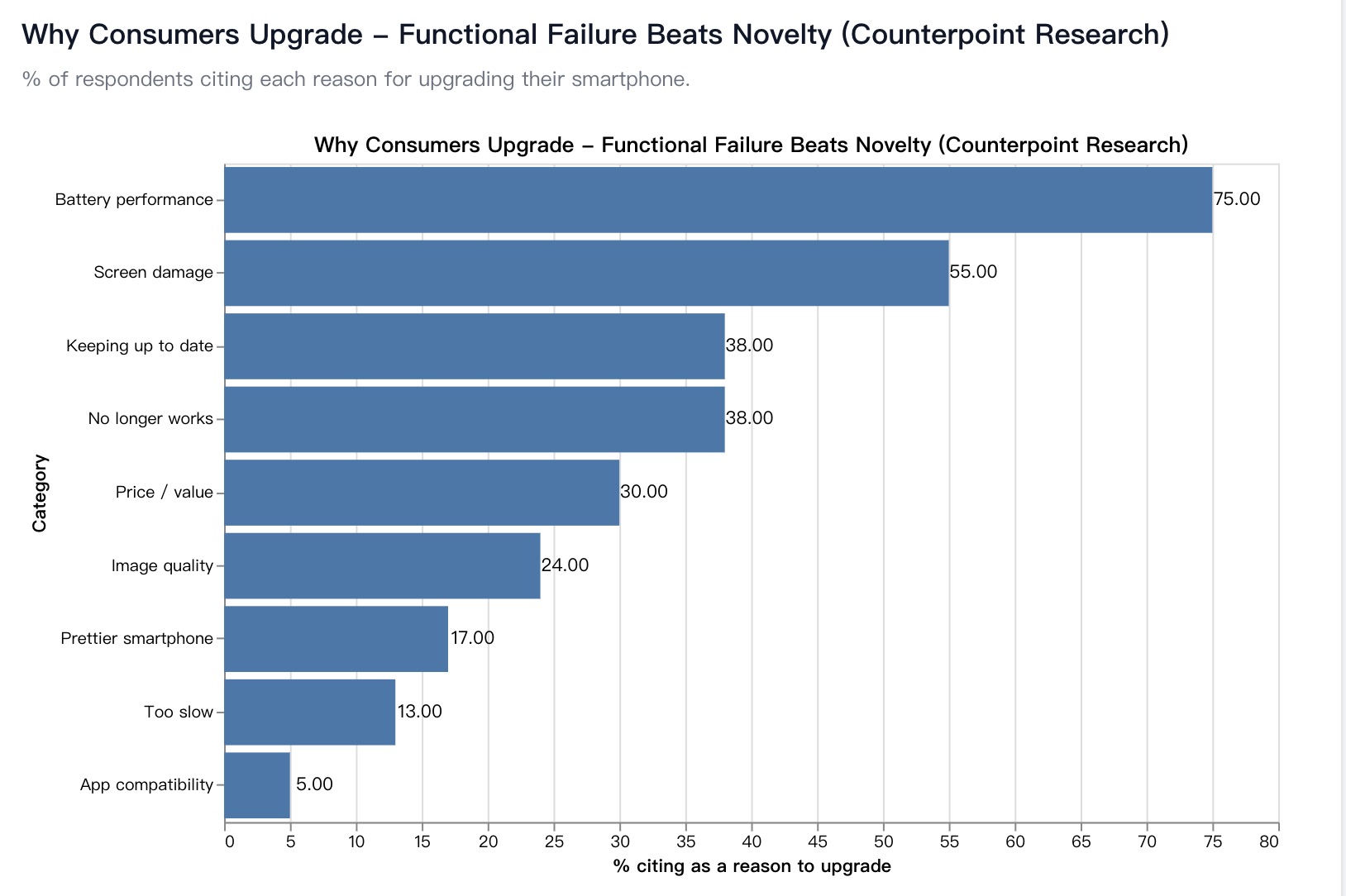 Horizontal bar chart of reasons consumers upgrade a smartphone: battery performance 75%, screen damage 55%, image quality 24%, and a prettier smartphone 17% (Counterpoint Research)