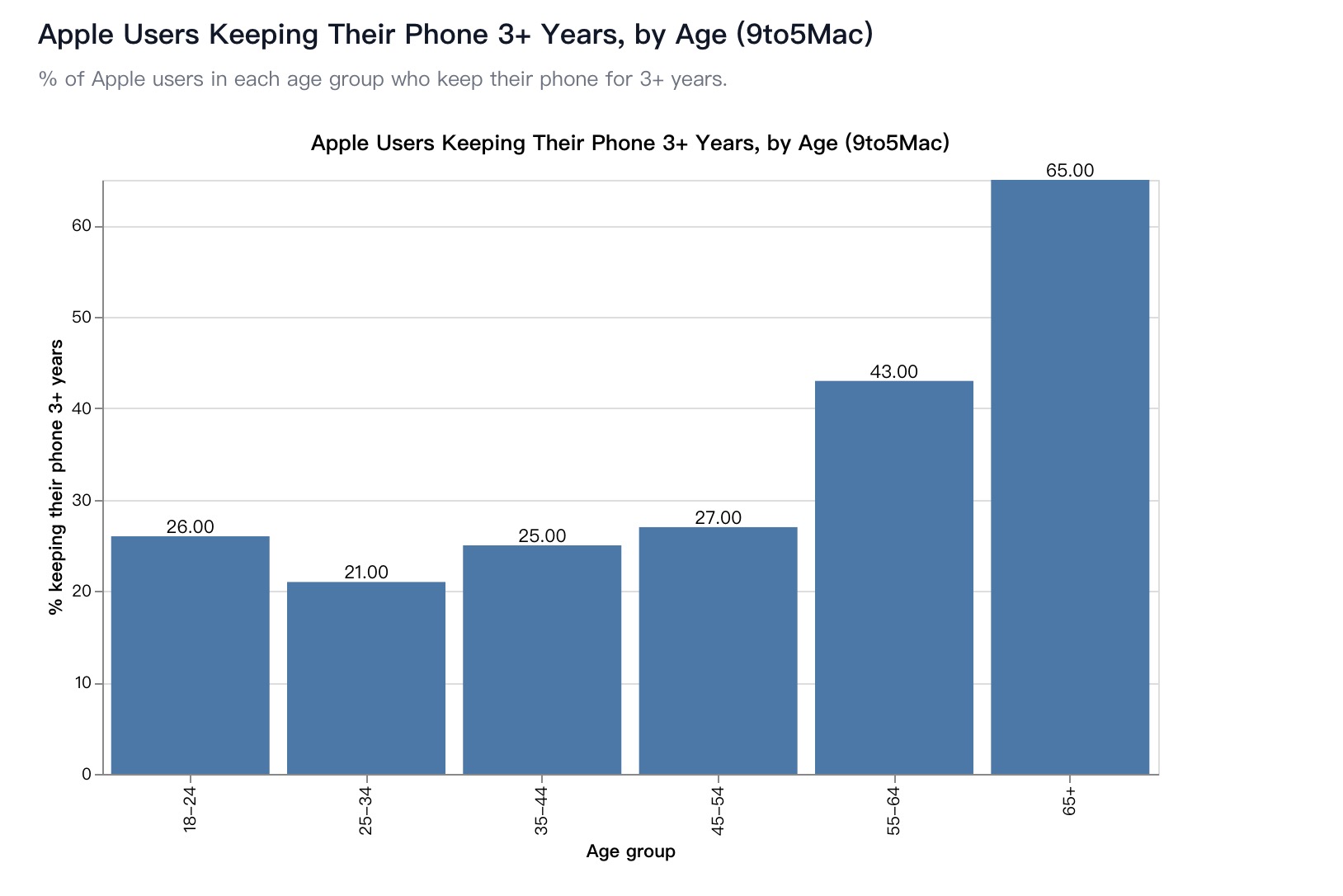 Bar chart of the share of Apple users who keep their phone three or more years by age group, from 21% at ages 25 to 34 up to 43% at 55 to 64 and 65% at 65 and older (9to5Mac)