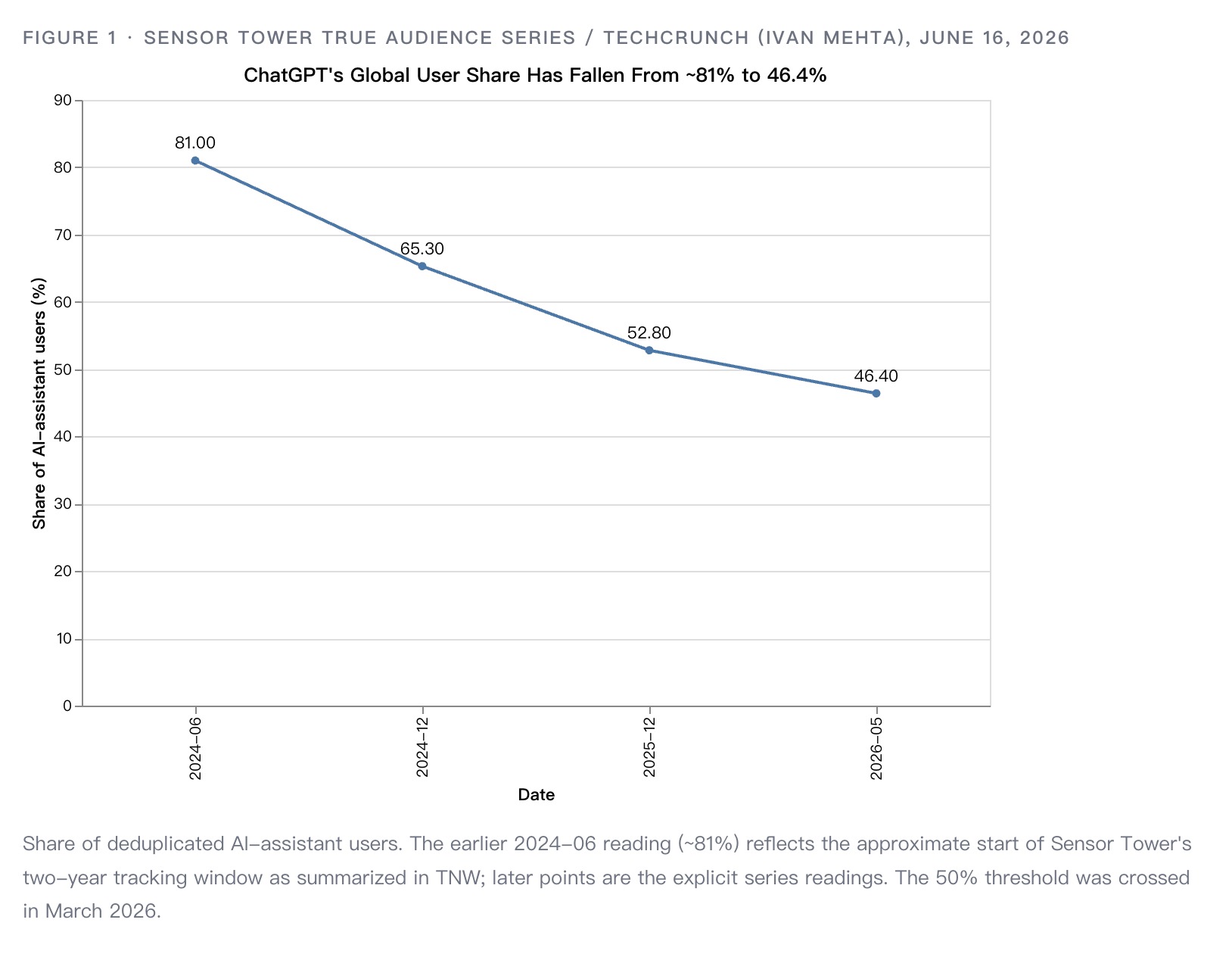 Line chart of ChatGPT's share of deduplicated AI-assistant users falling from 81.0% in June 2024 to 65.3%, then 52.8%, then 46.4% by May 2026
