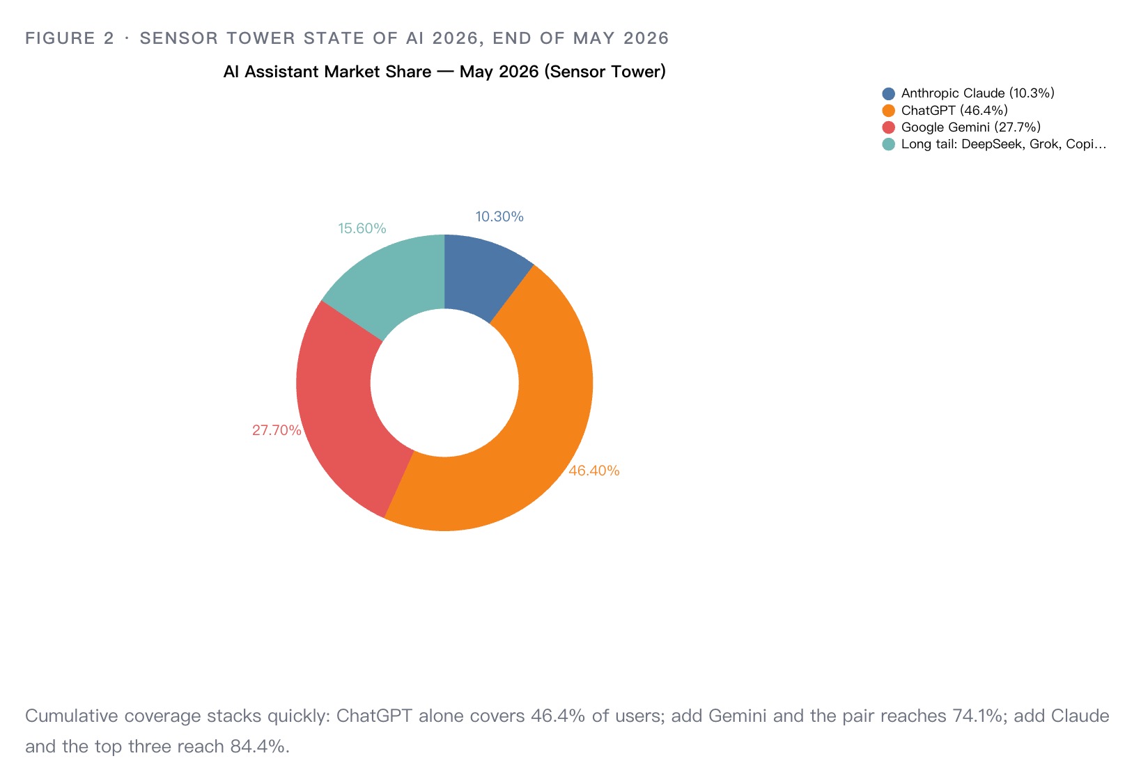 Donut chart of AI assistant market share in May 2026: ChatGPT 46.4%, Google Gemini 27.7%, Anthropic Claude 10.3%, and a 15.6% long tail of DeepSeek, Grok, Copilot and others