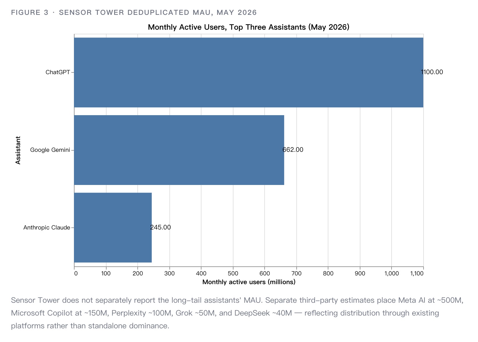 Bar chart of monthly active users for the top three assistants in May 2026: ChatGPT 1,100 million, Google Gemini 662 million, Anthropic Claude 245 million