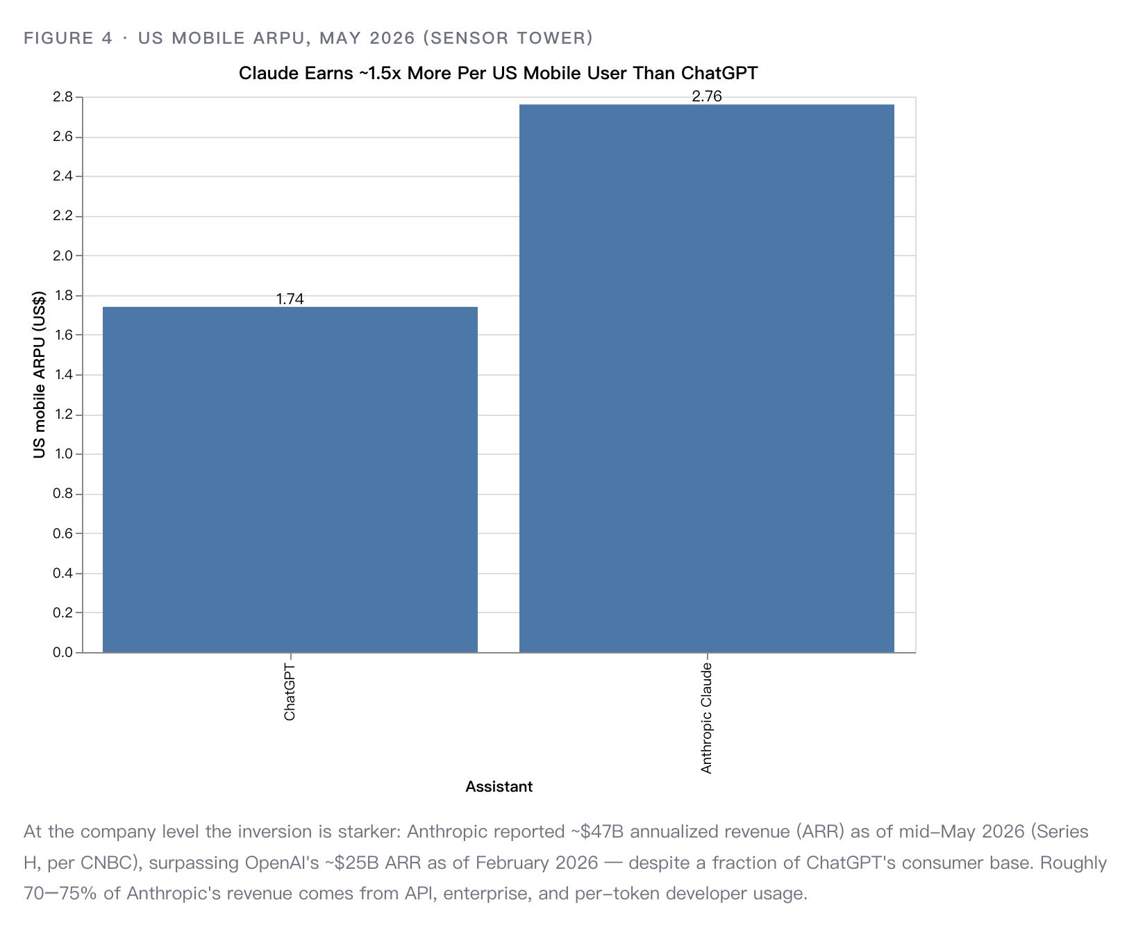 Bar chart comparing US mobile ARPU in May 2026: Anthropic Claude at $2.76 per user against ChatGPT at $1.74 per user