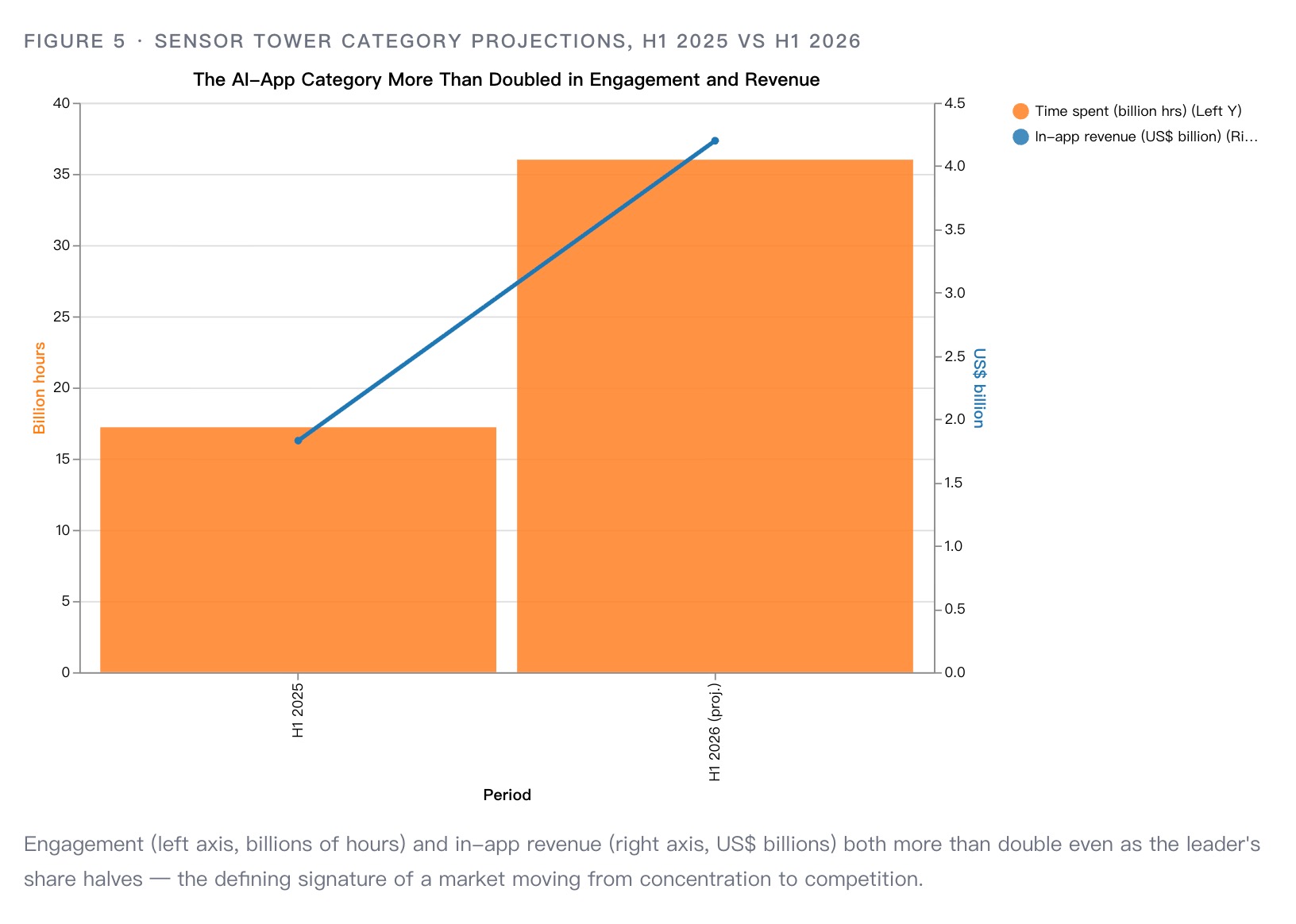 Combination chart showing AI app time spent rising from 17.2 billion hours in H1 2025 to a projected 36 billion in H1 2026, with in-app revenue climbing on the right axis