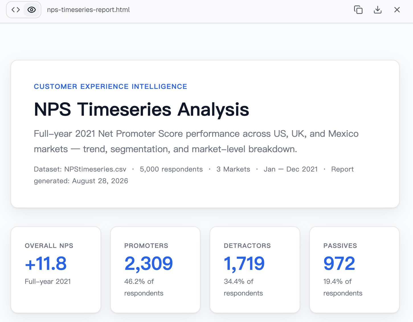 The exported NPS Timeseries Analysis report showing an overall NPS of +11.8 with 2,309 promoters, 1,719 detractors and 972 passives