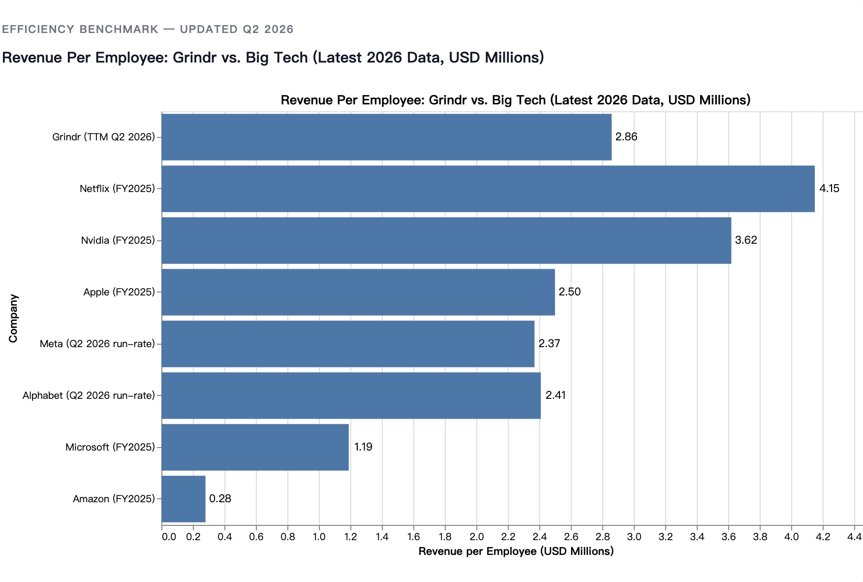 Bar chart of revenue per employee in USD millions: Grindr at 2.86 on trailing Q2 2026, against Netflix 4.15, Nvidia 3.62, Apple 2.50, Alphabet 2.41, Meta 2.37, Microsoft 1.19 and Amazon 0.28