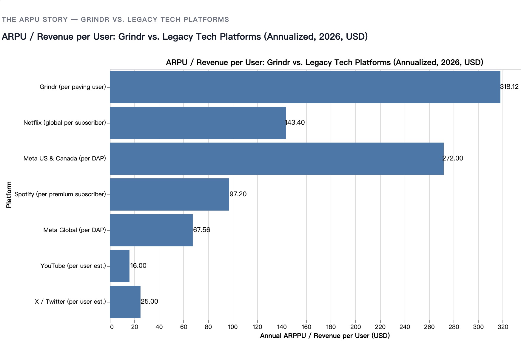 Bar chart of annualized revenue per user in USD: Grindr at 318.12 per paying user, ahead of Meta US and Canada at 272.00, Netflix at 143.40, Spotify at 97.20, Meta global at 67.56, X at 25.00 and YouTube at 16.00