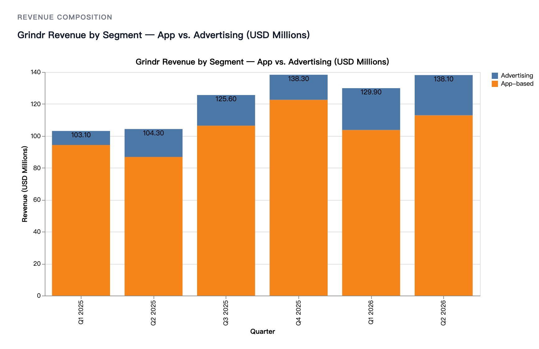 Stacked bar chart of Grindr quarterly revenue in USD millions split between app-based and advertising revenue, from 103.10 in Q1 2025 to 138.10 in Q2 2026
